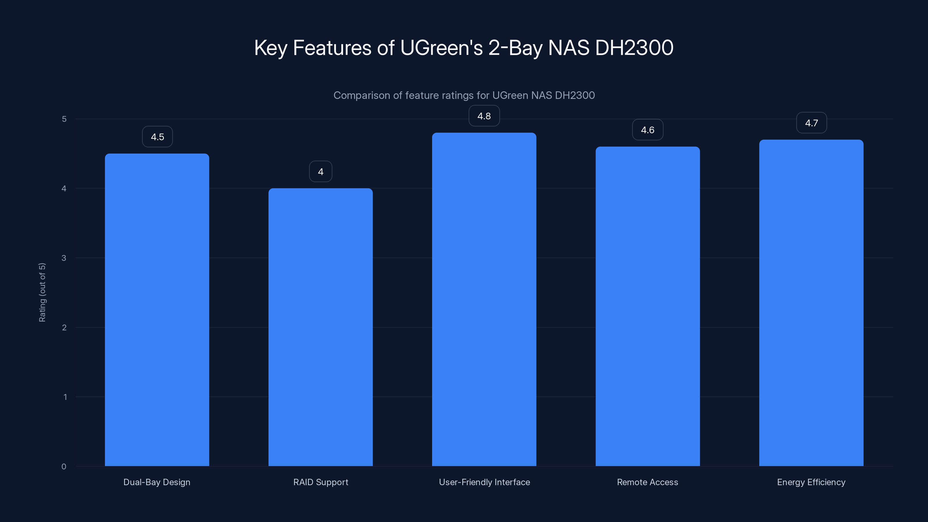 Key Features of UGreen's 2-Bay NAS DH2300