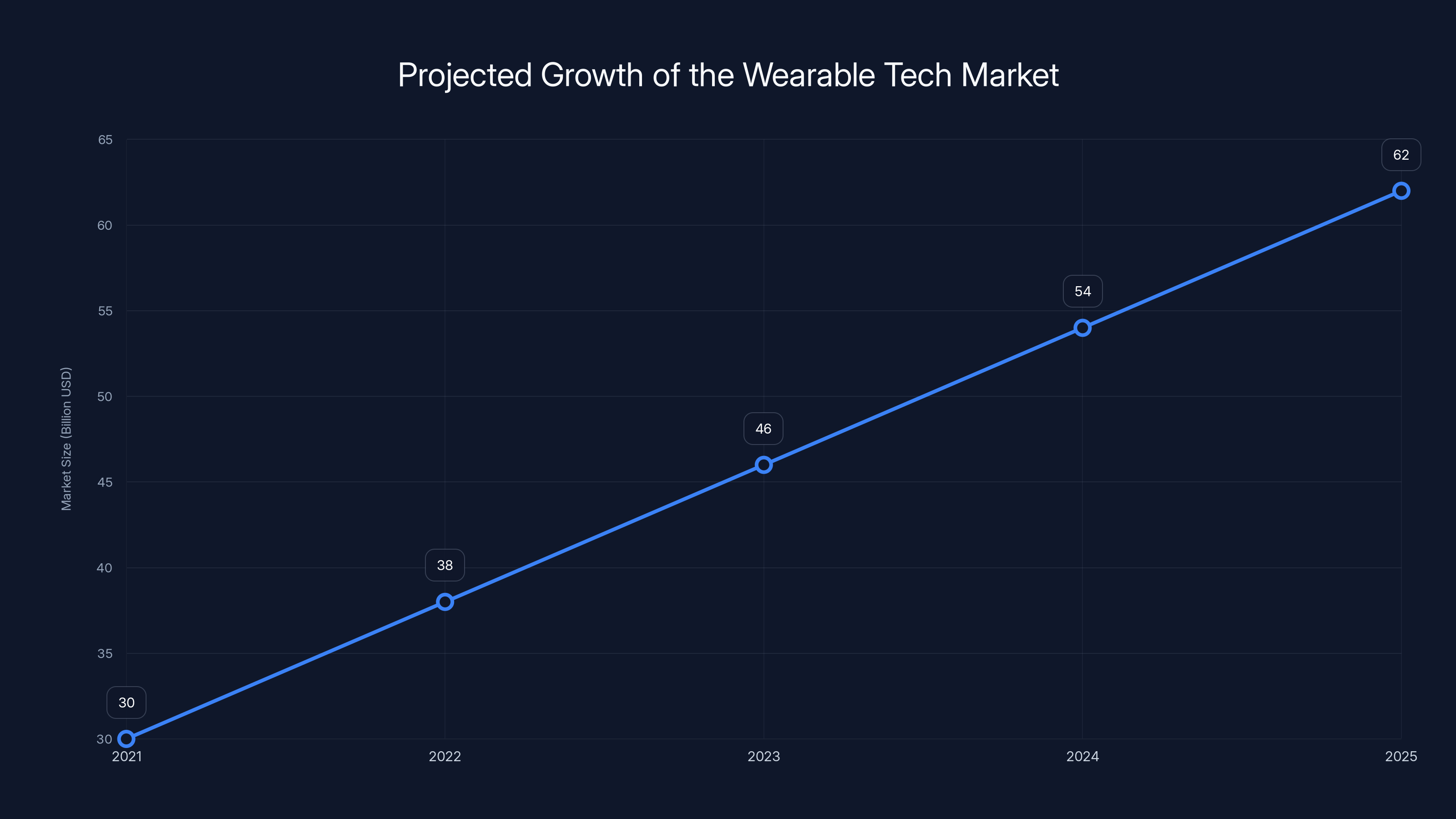 Projected Growth of the Wearable Tech Market