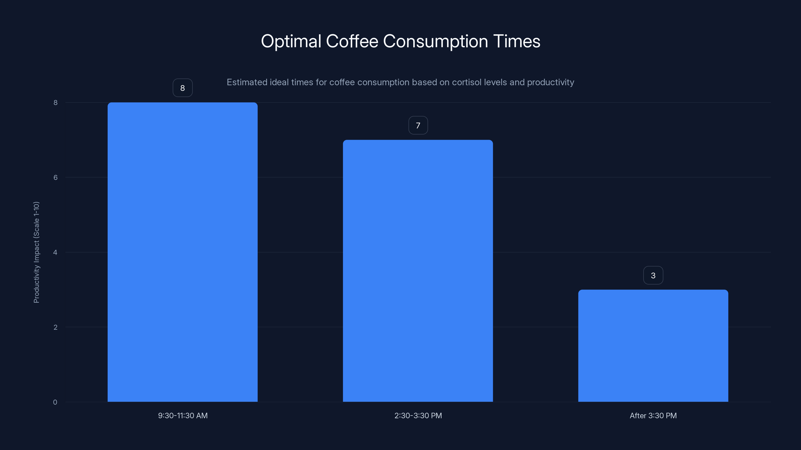 Optimal Coffee Consumption Times