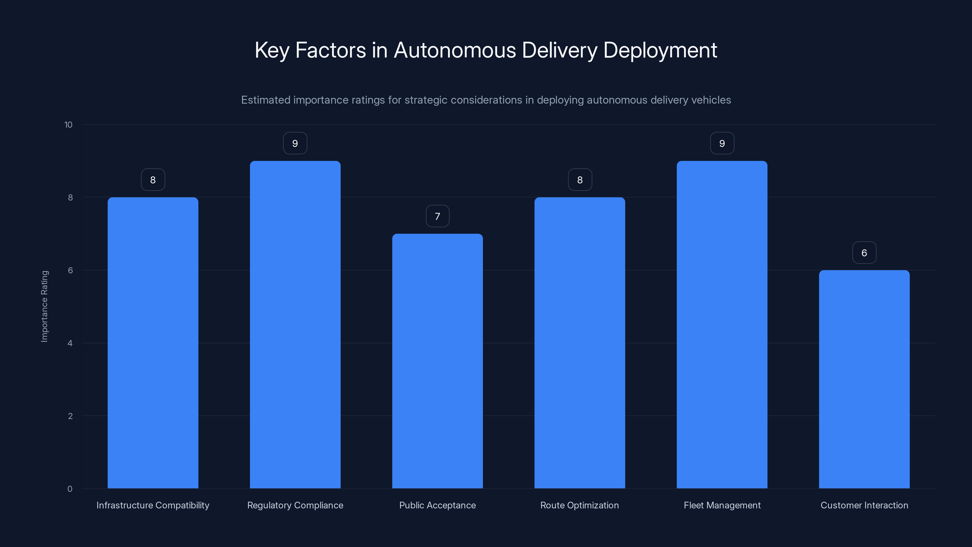 Key Factors in Autonomous Delivery Deployment