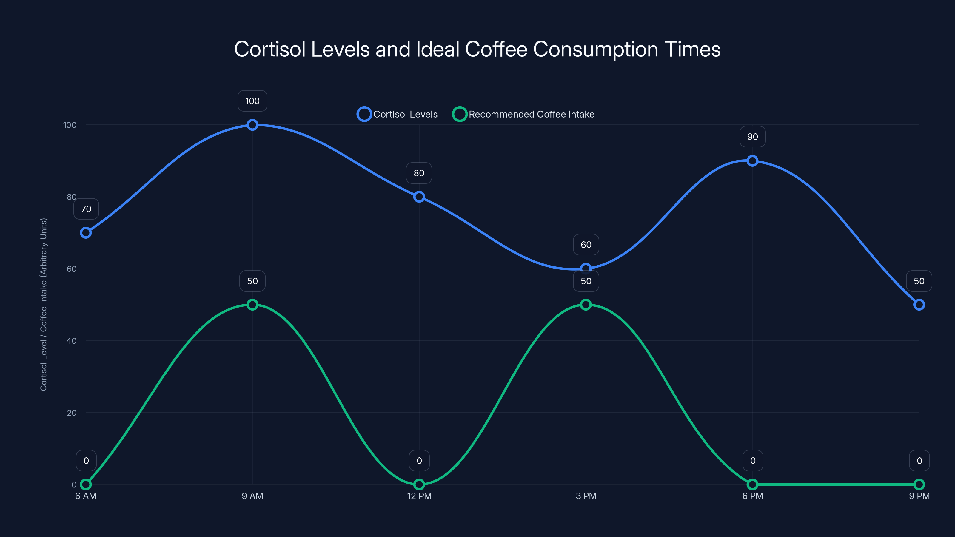 Cortisol Levels and Ideal Coffee Consumption Times