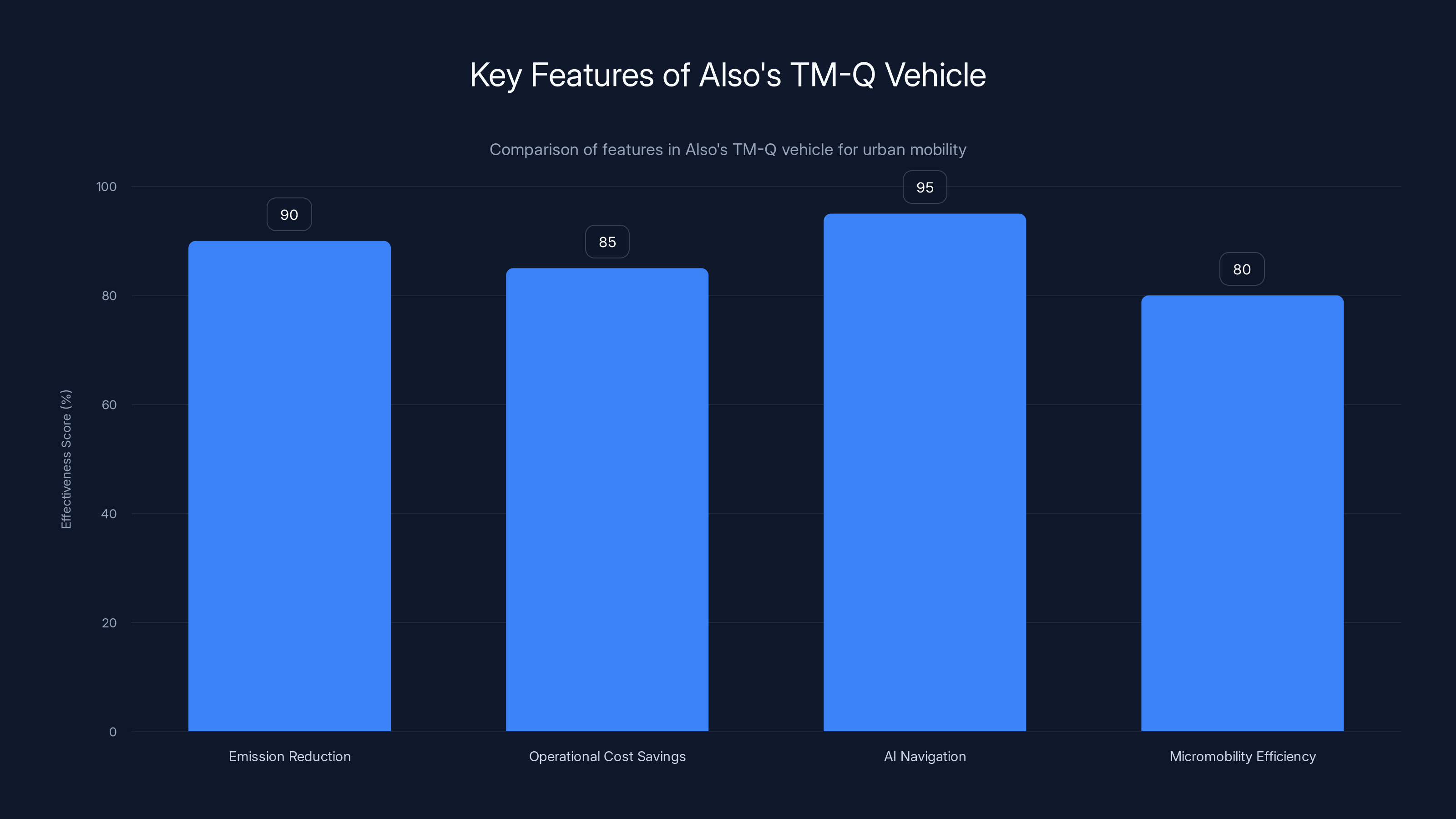 Key Features of Also's TM-Q Vehicle