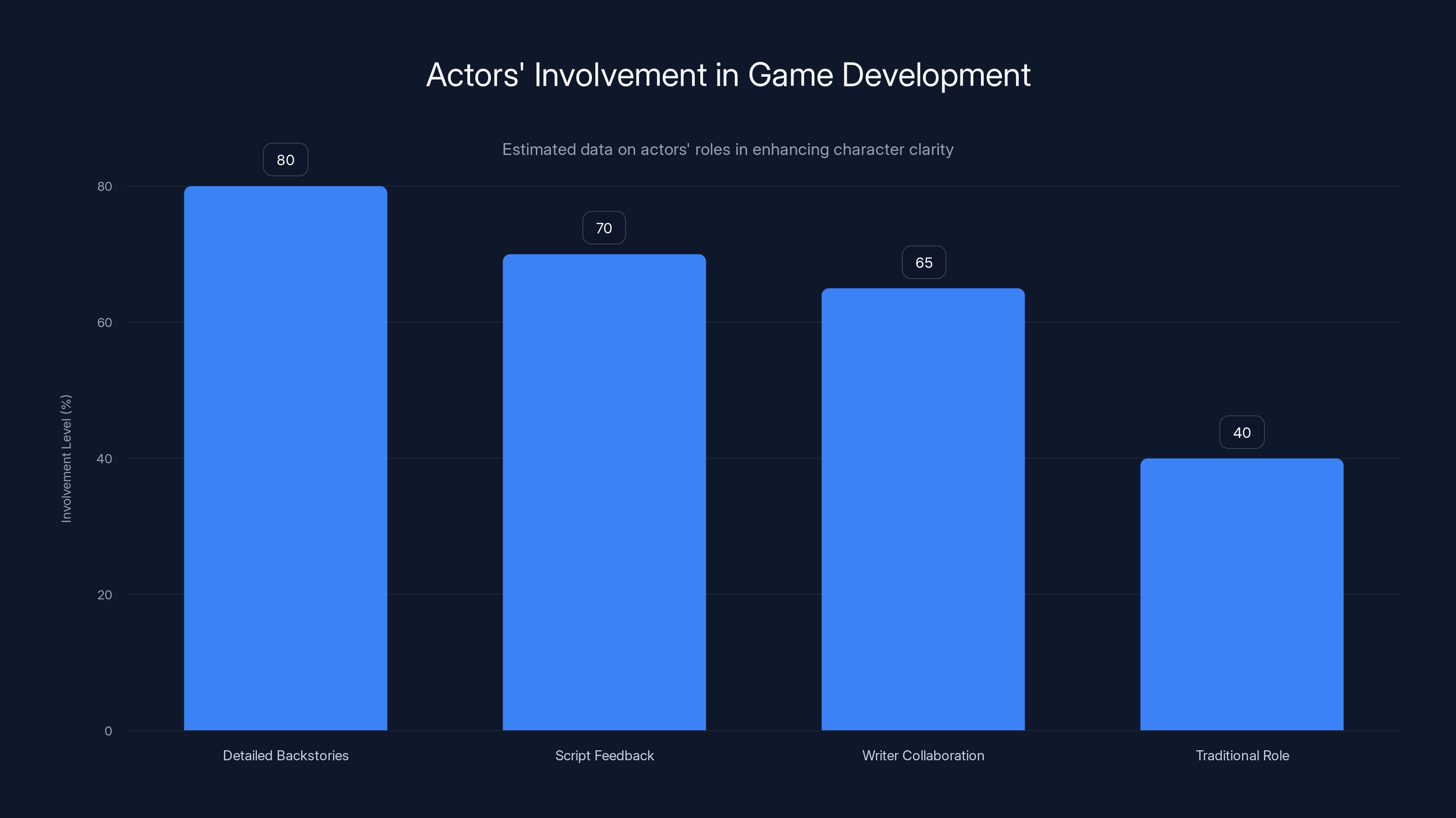 Actors' Involvement in Game Development