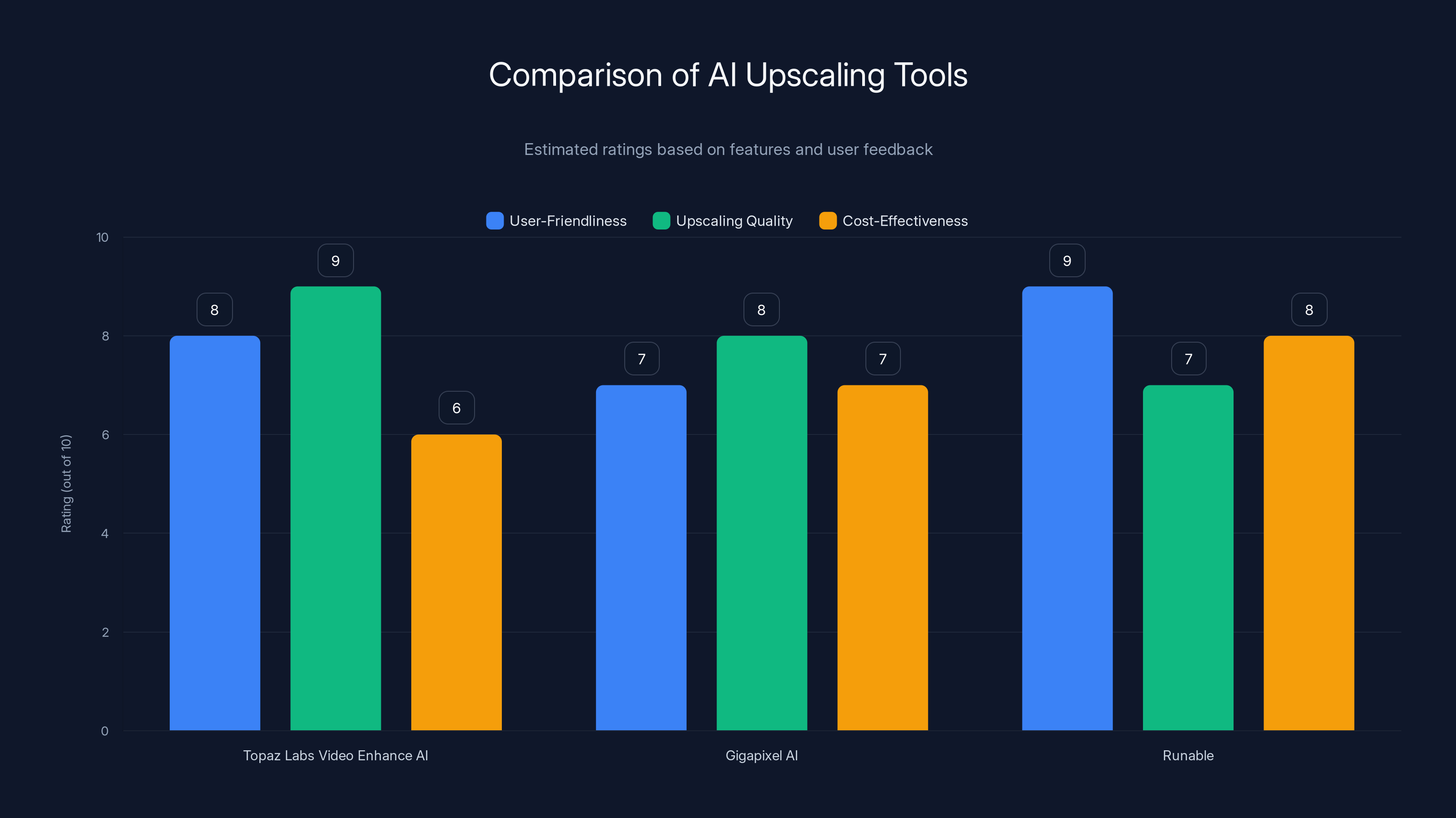 Comparison of AI Upscaling Tools