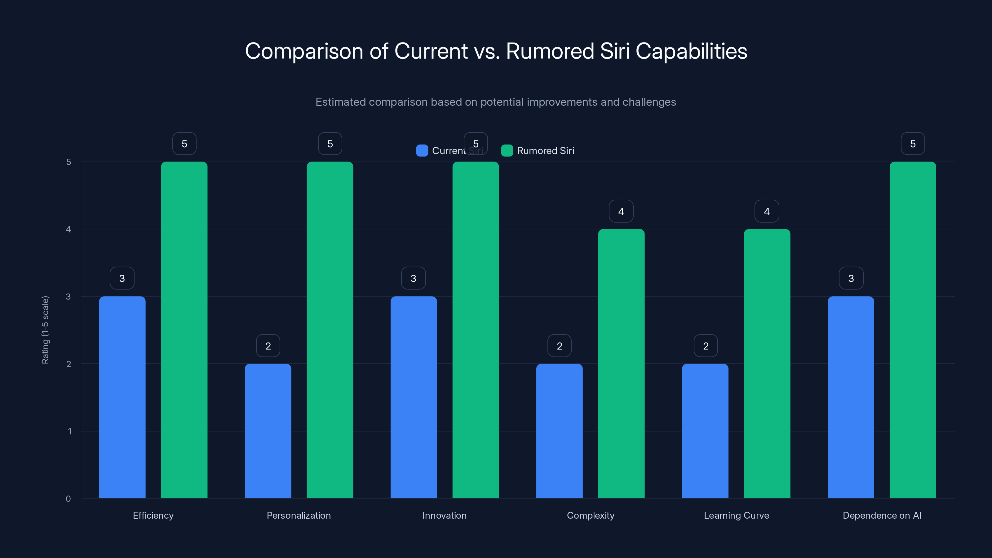 Comparison of Current vs. Rumored Siri Capabilities