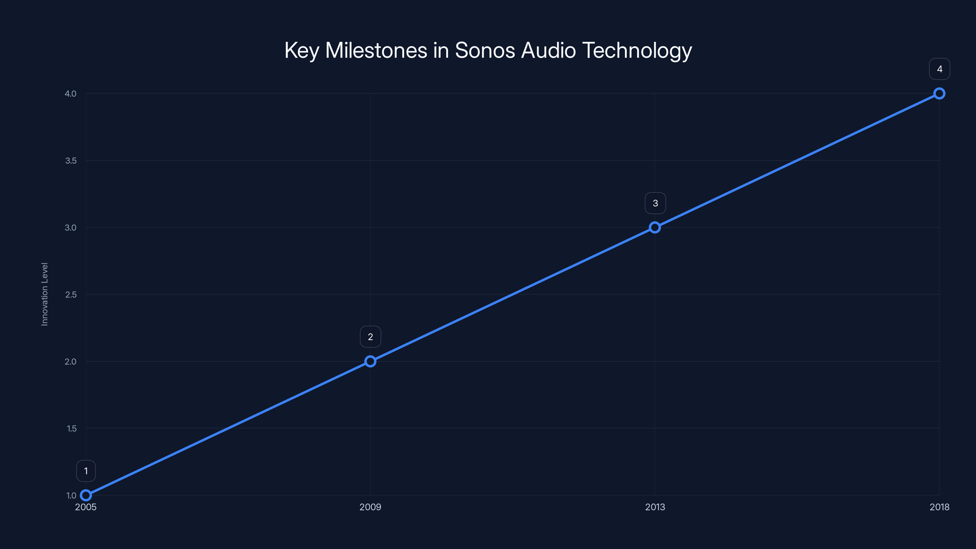 Key Milestones in Sonos Audio Technology