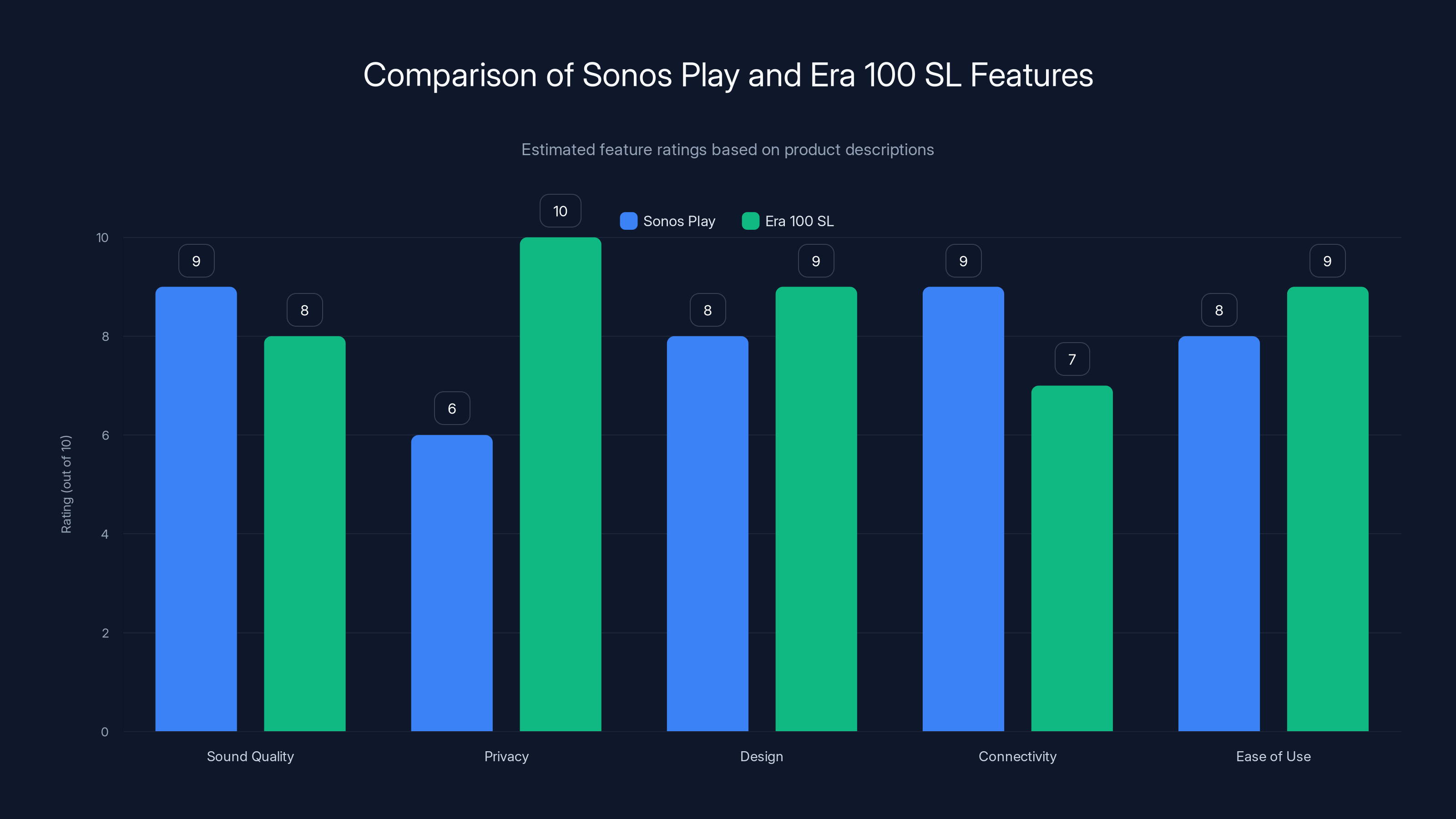 Comparison of Sonos Play and Era 100 SL Features