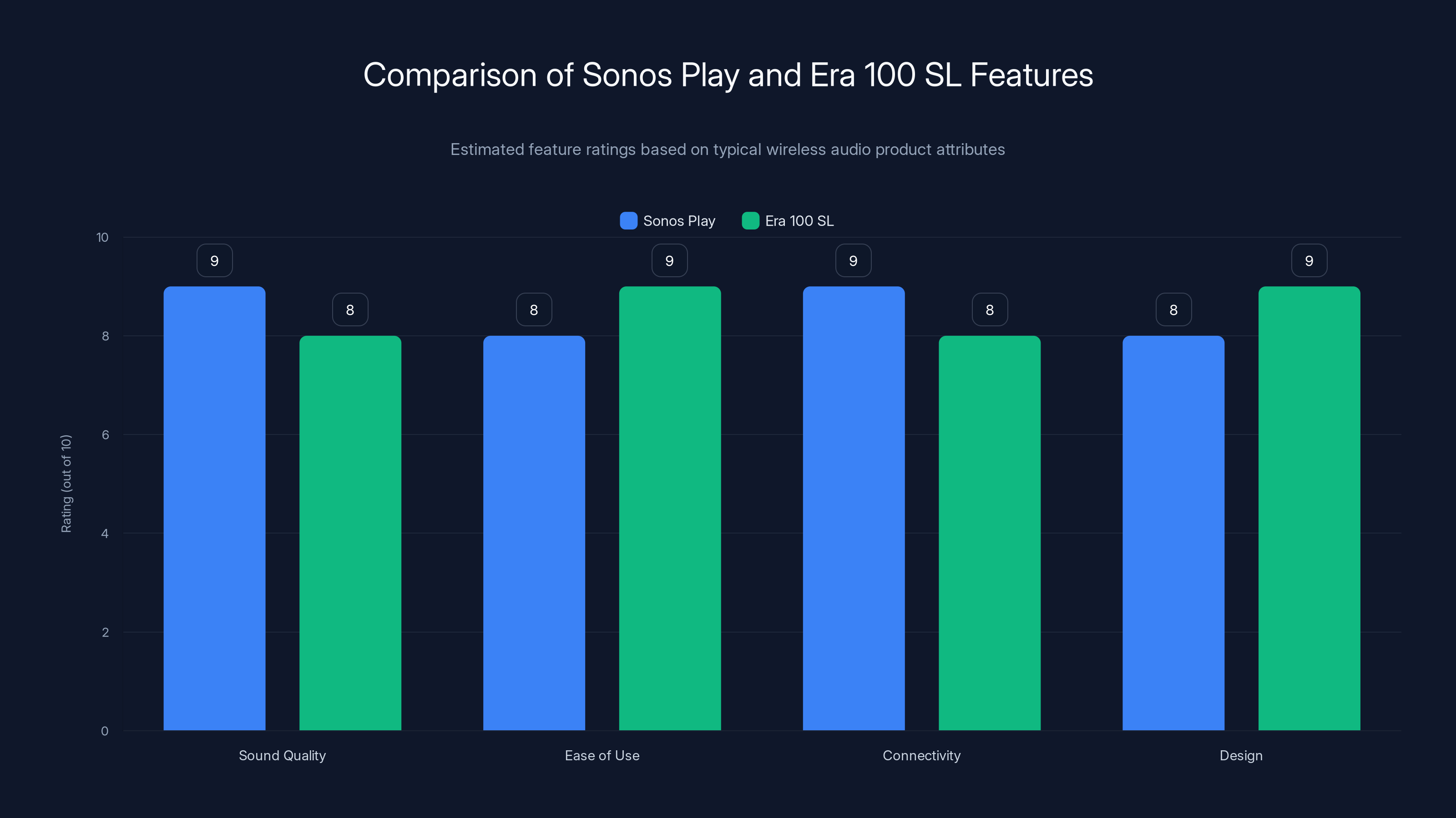 Comparison of Sonos Play and Era 100 SL Features