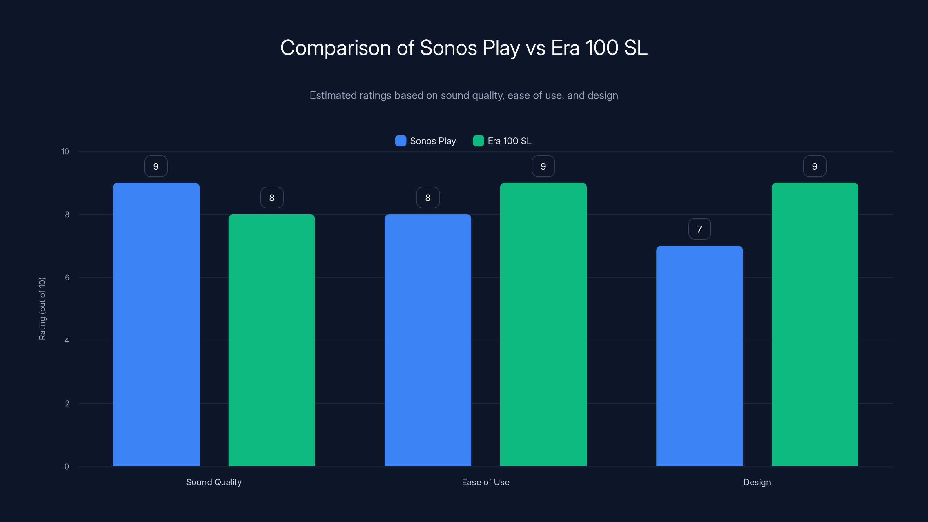Comparison of Sonos Play vs Era 100 SL