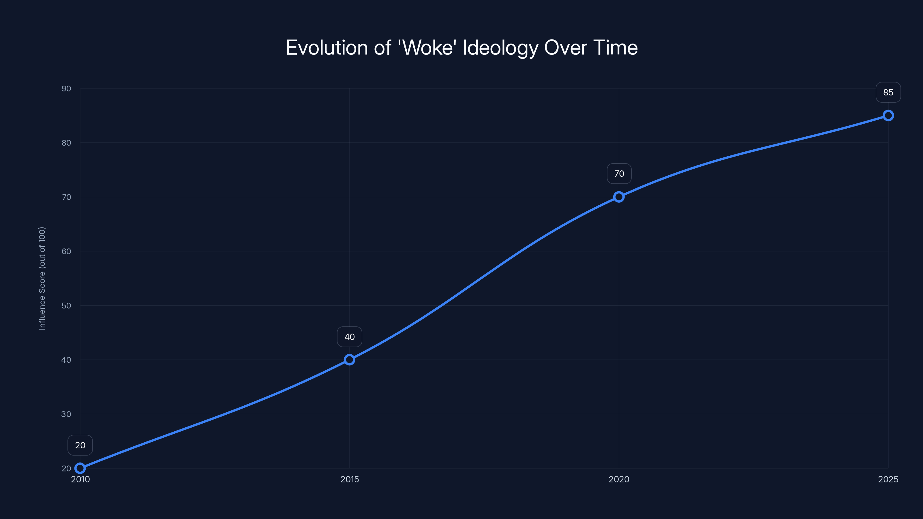 Evolution of 'Woke' Ideology Over Time