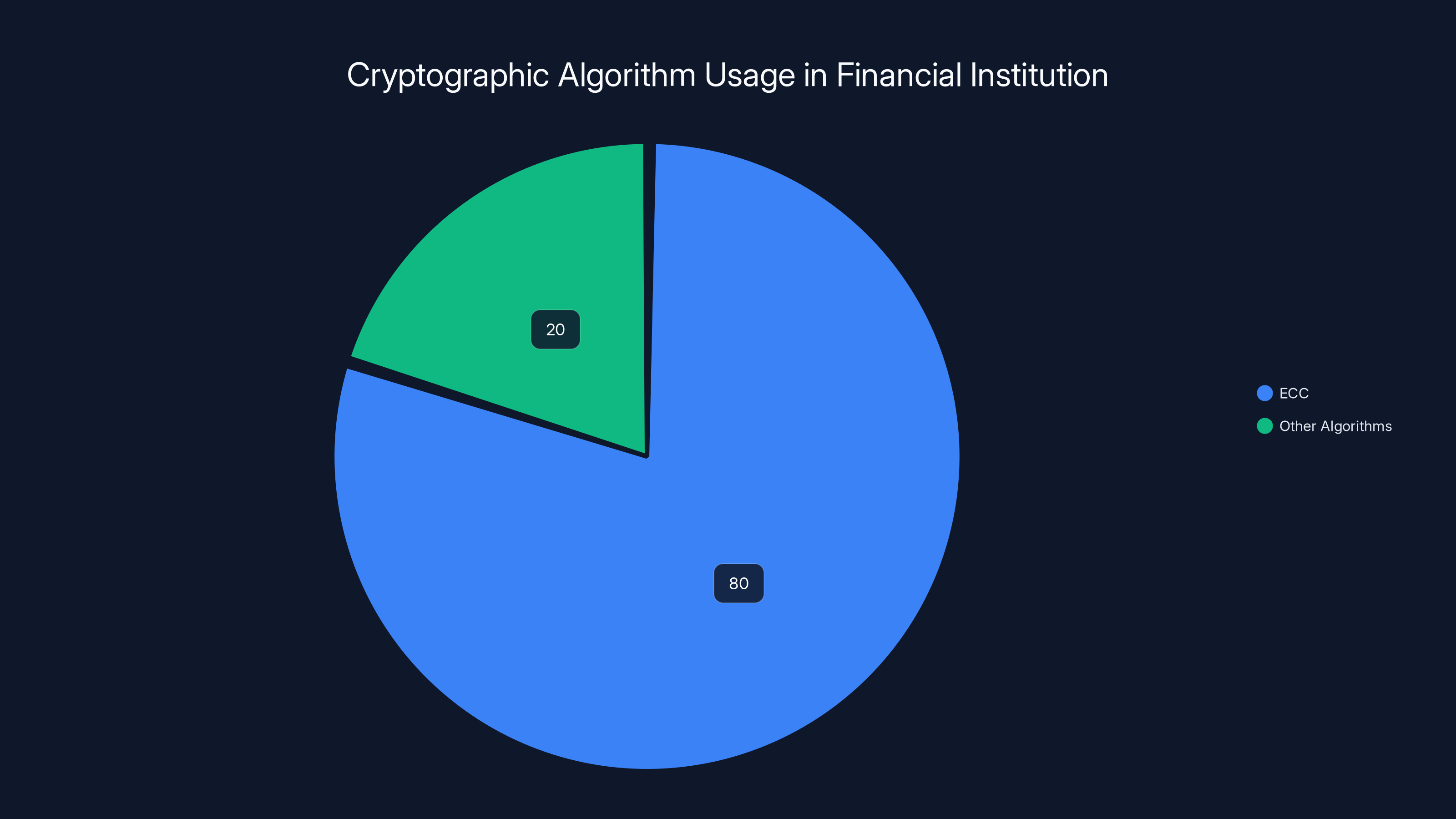 Cryptographic Algorithm Usage in Financial Institution