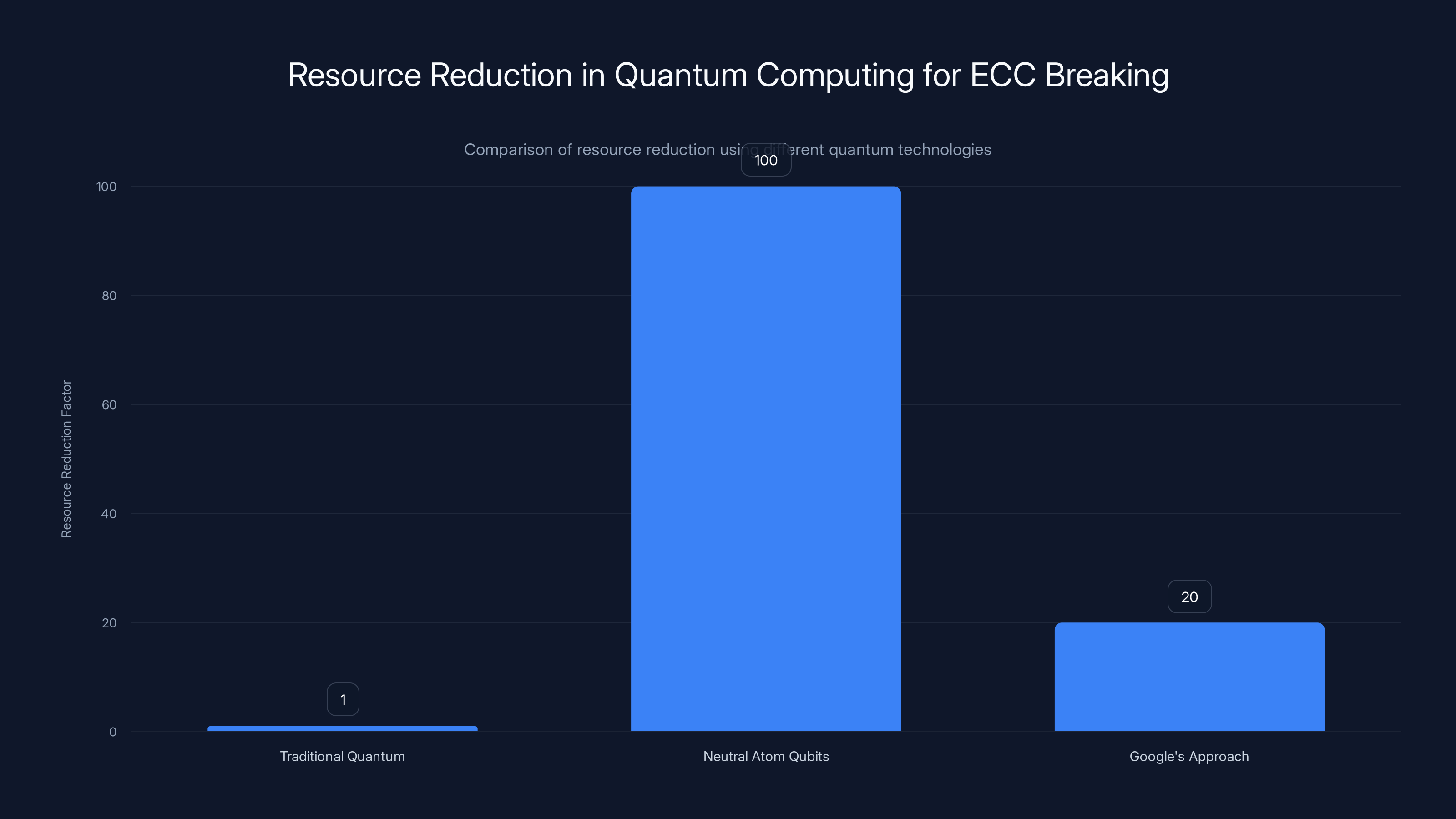 Resource Reduction in Quantum Computing for ECC Breaking