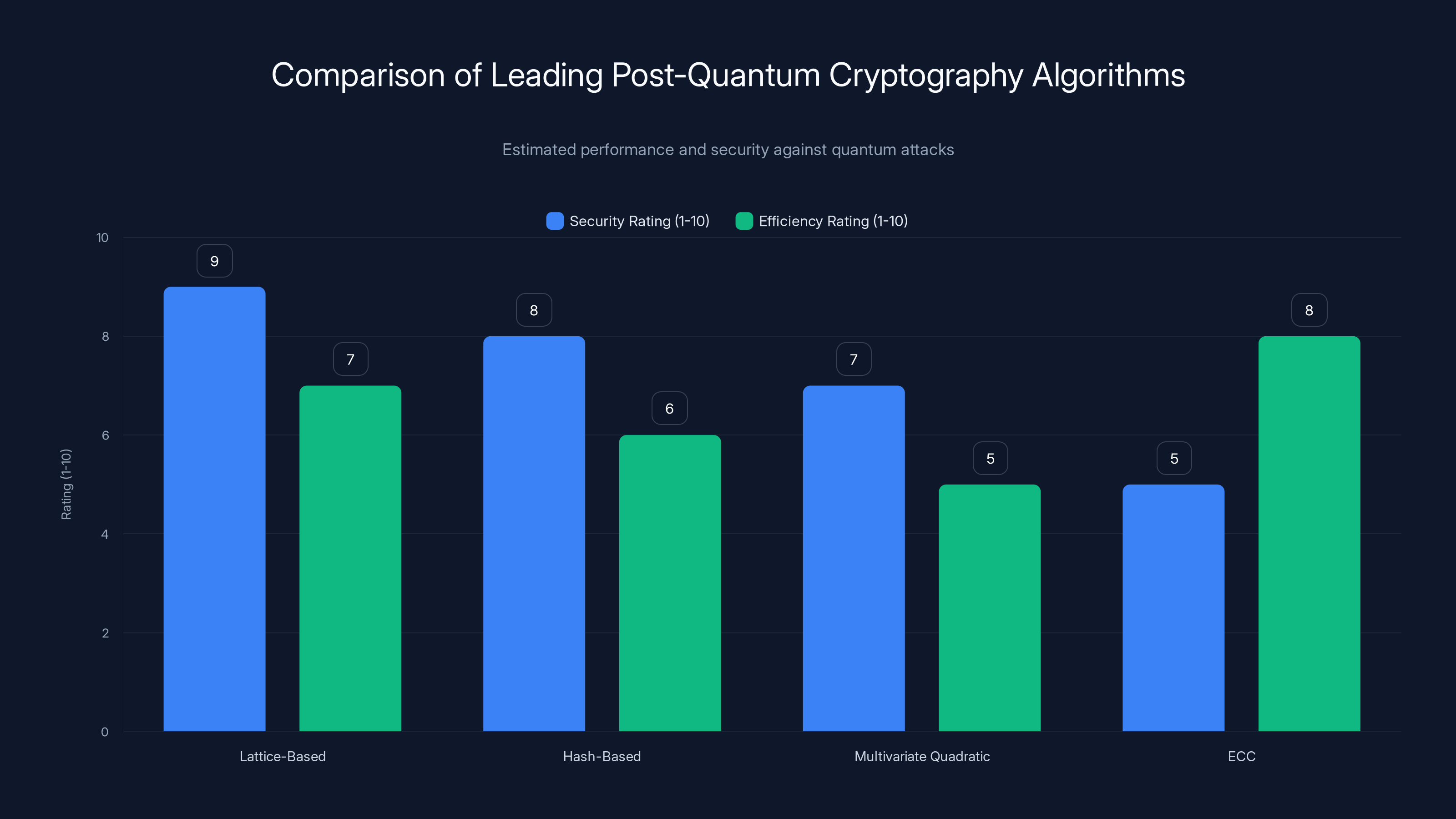 Comparison of Leading Post-Quantum Cryptography Algorithms