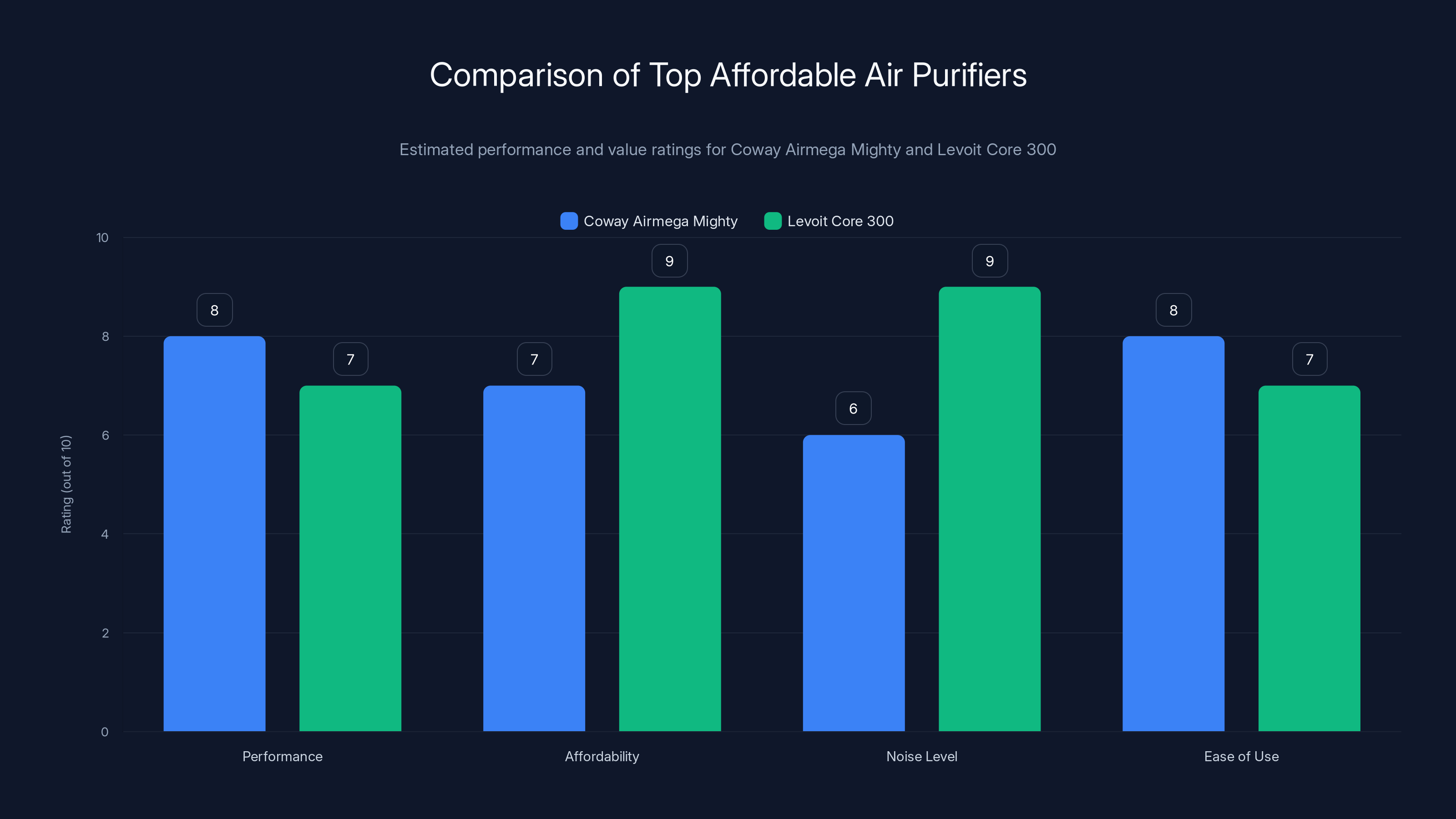 Comparison of Top Affordable Air Purifiers