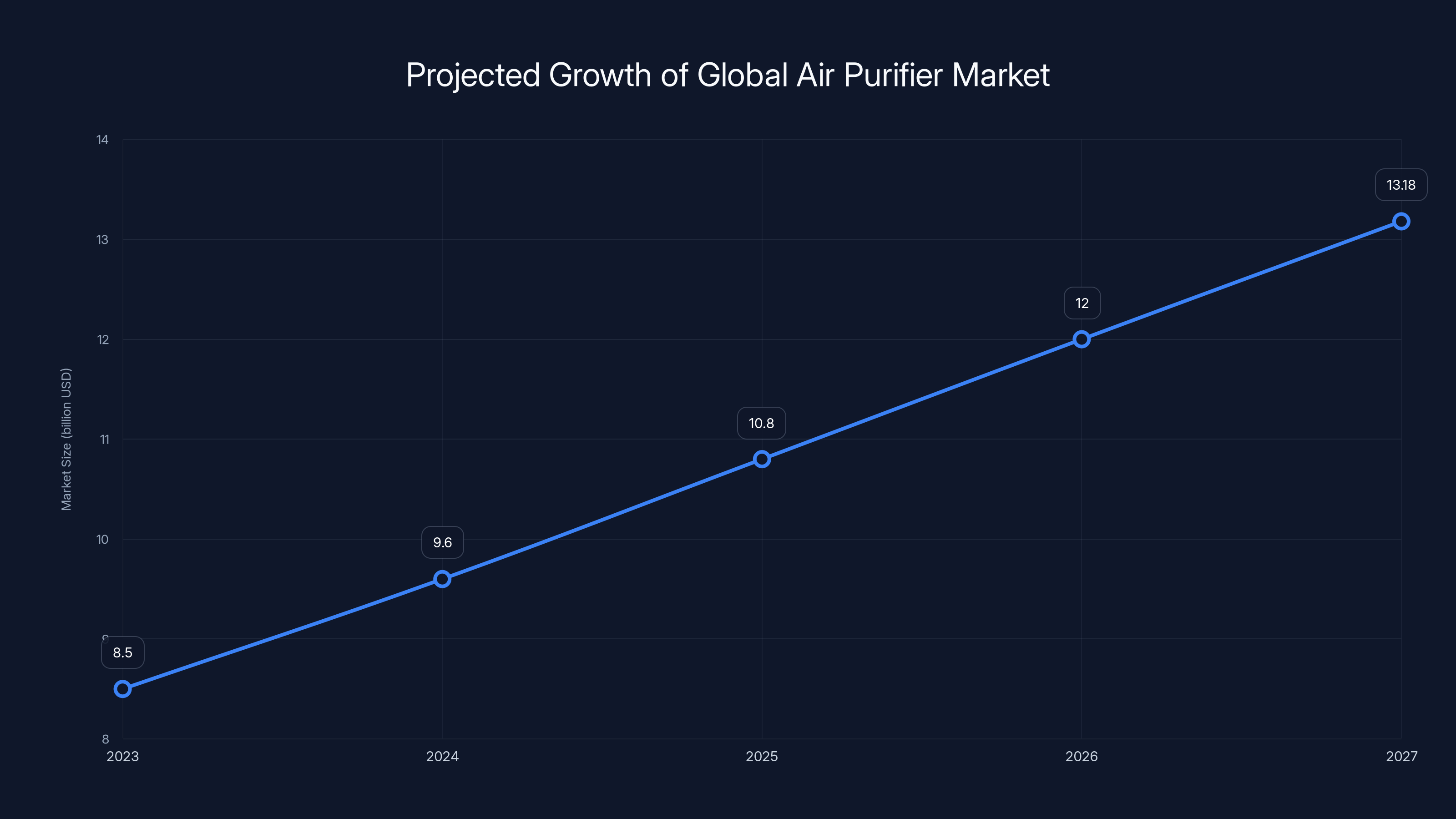 Projected Growth of Global Air Purifier Market