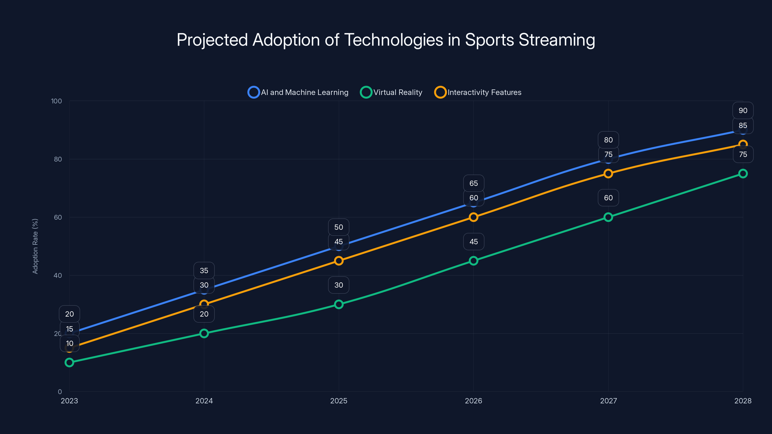 Projected Adoption of Technologies in Sports Streaming