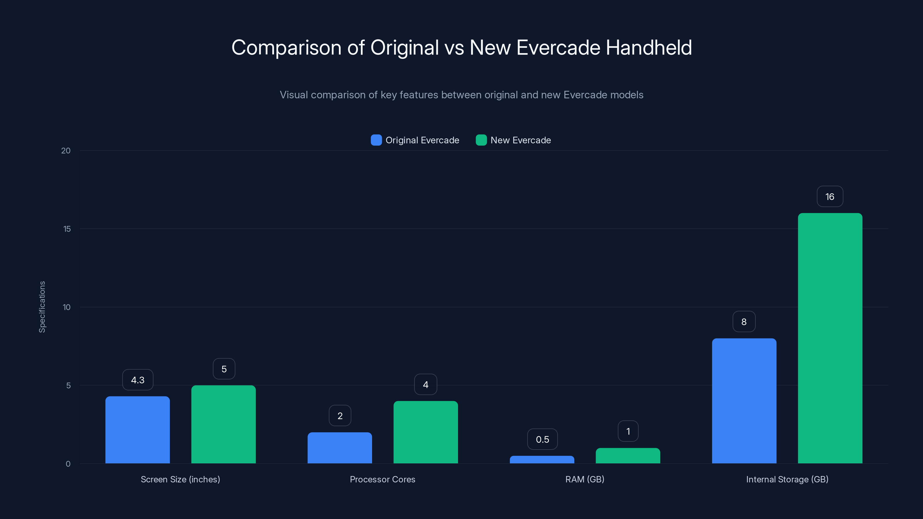 Comparison of Original vs New Evercade Handheld