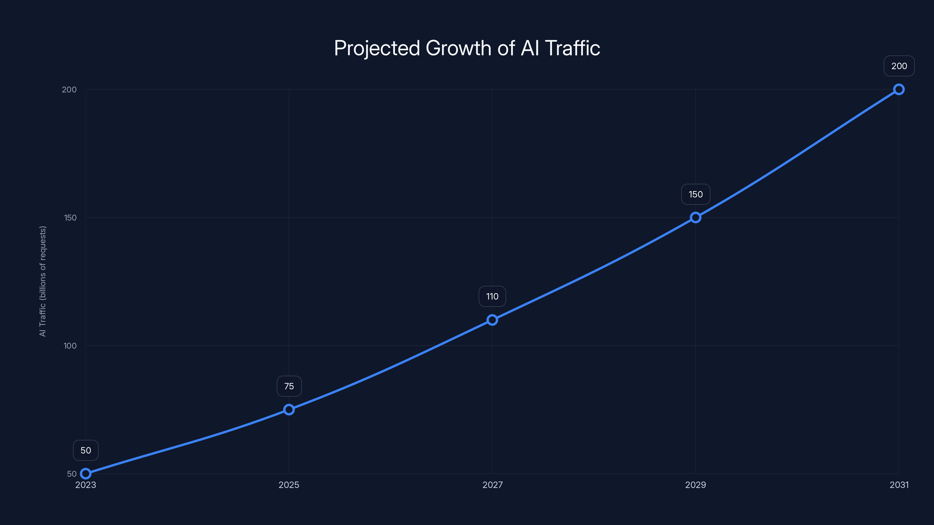 Projected Growth of AI Traffic