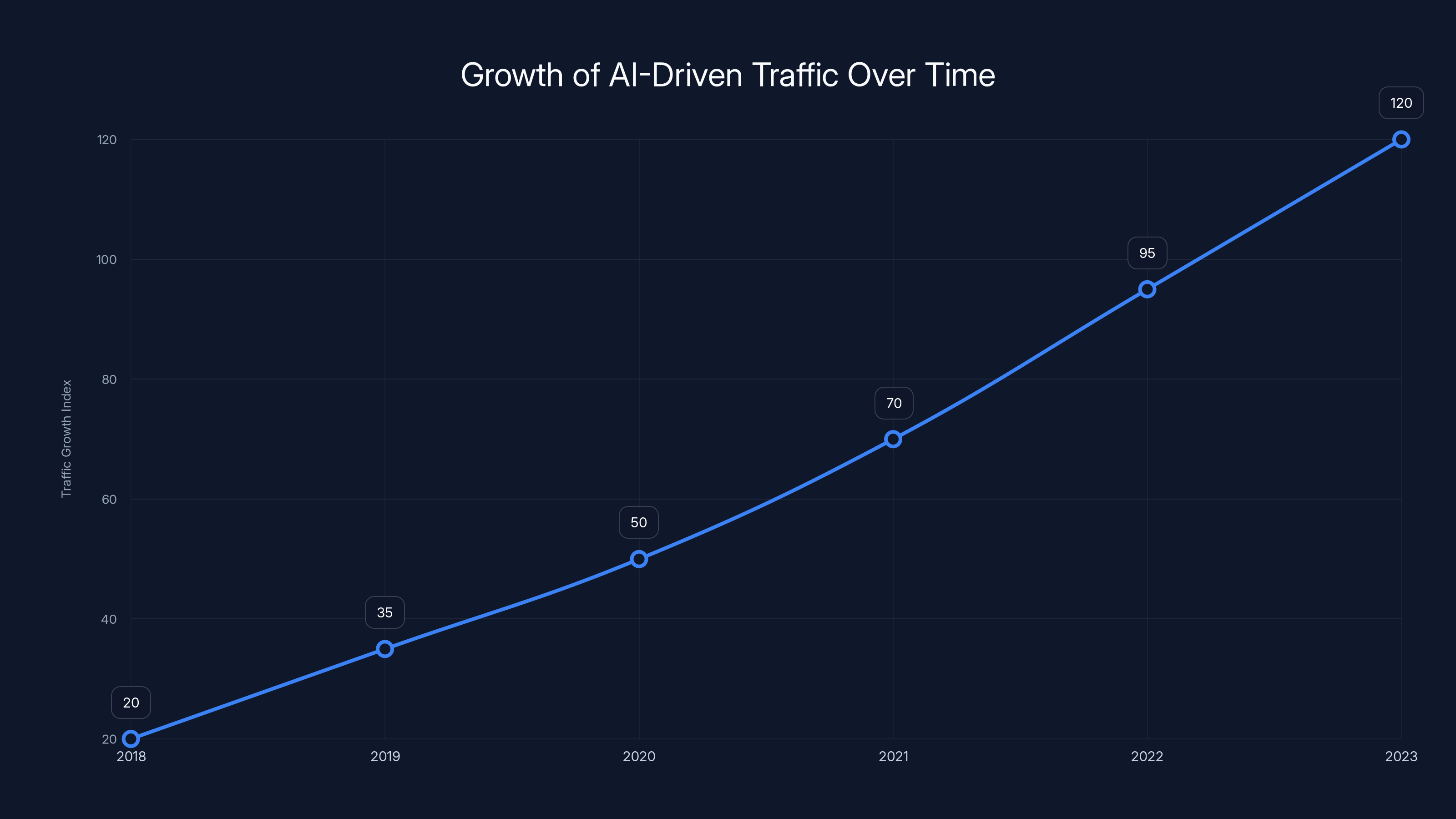Growth of AI-Driven Traffic Over Time