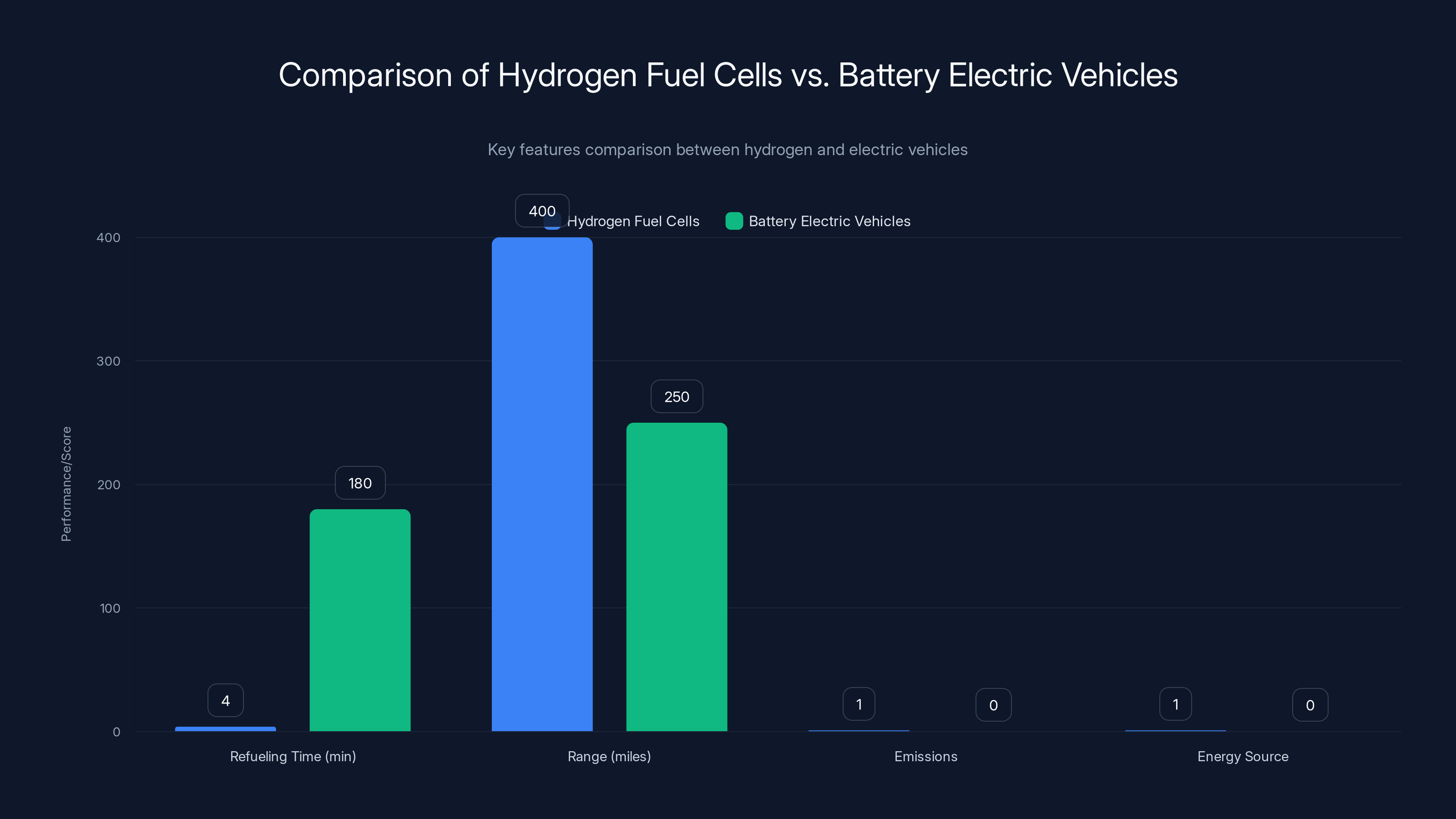 Comparison of Hydrogen Fuel Cells vs. Battery Electric Vehicles