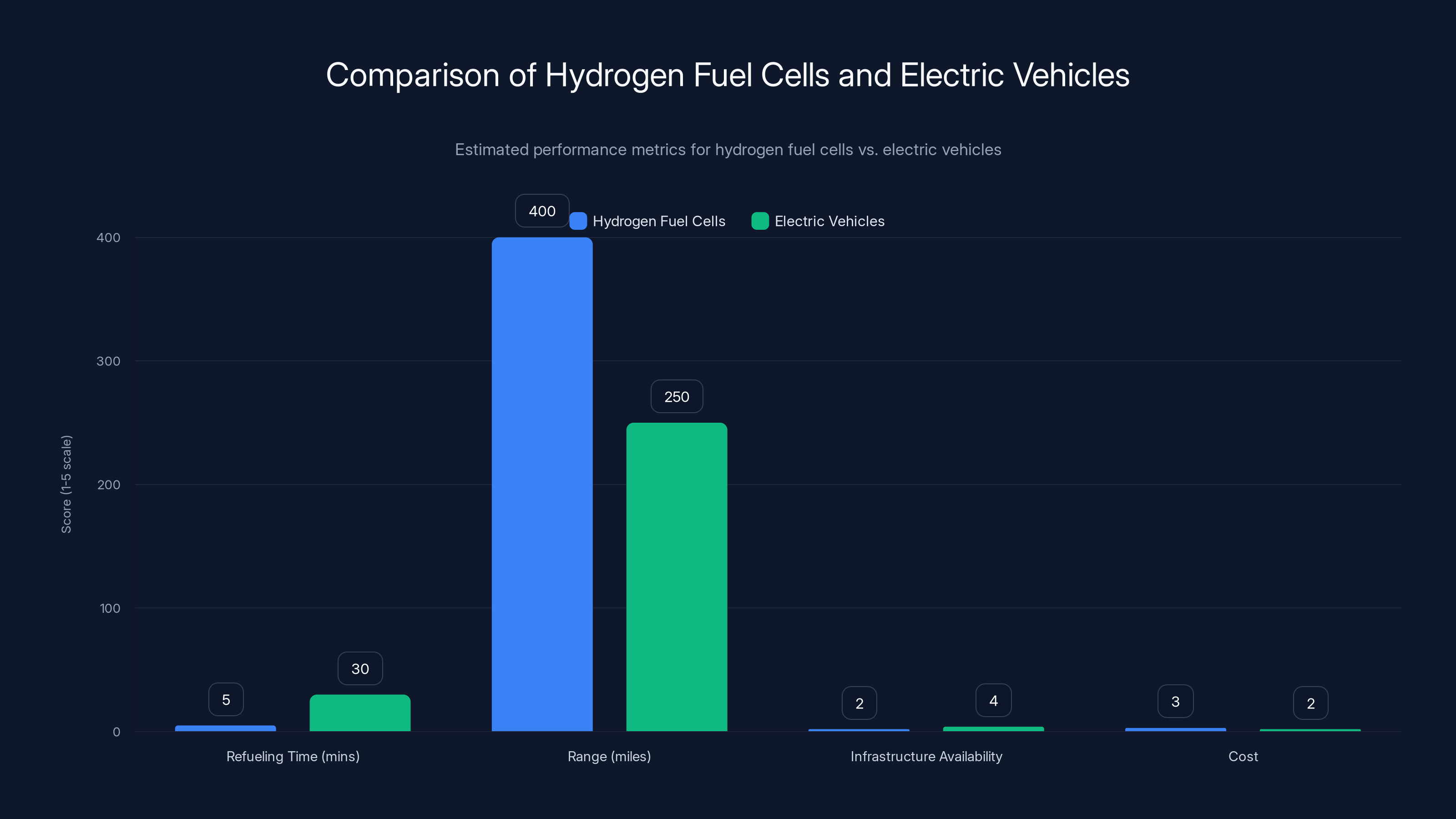 Comparison of Hydrogen Fuel Cells and Electric Vehicles