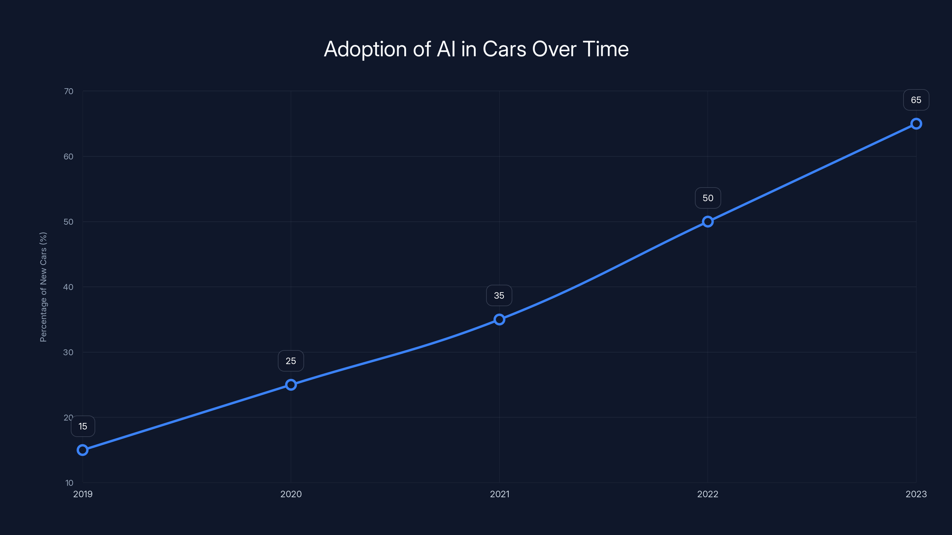 Adoption of AI in Cars Over Time