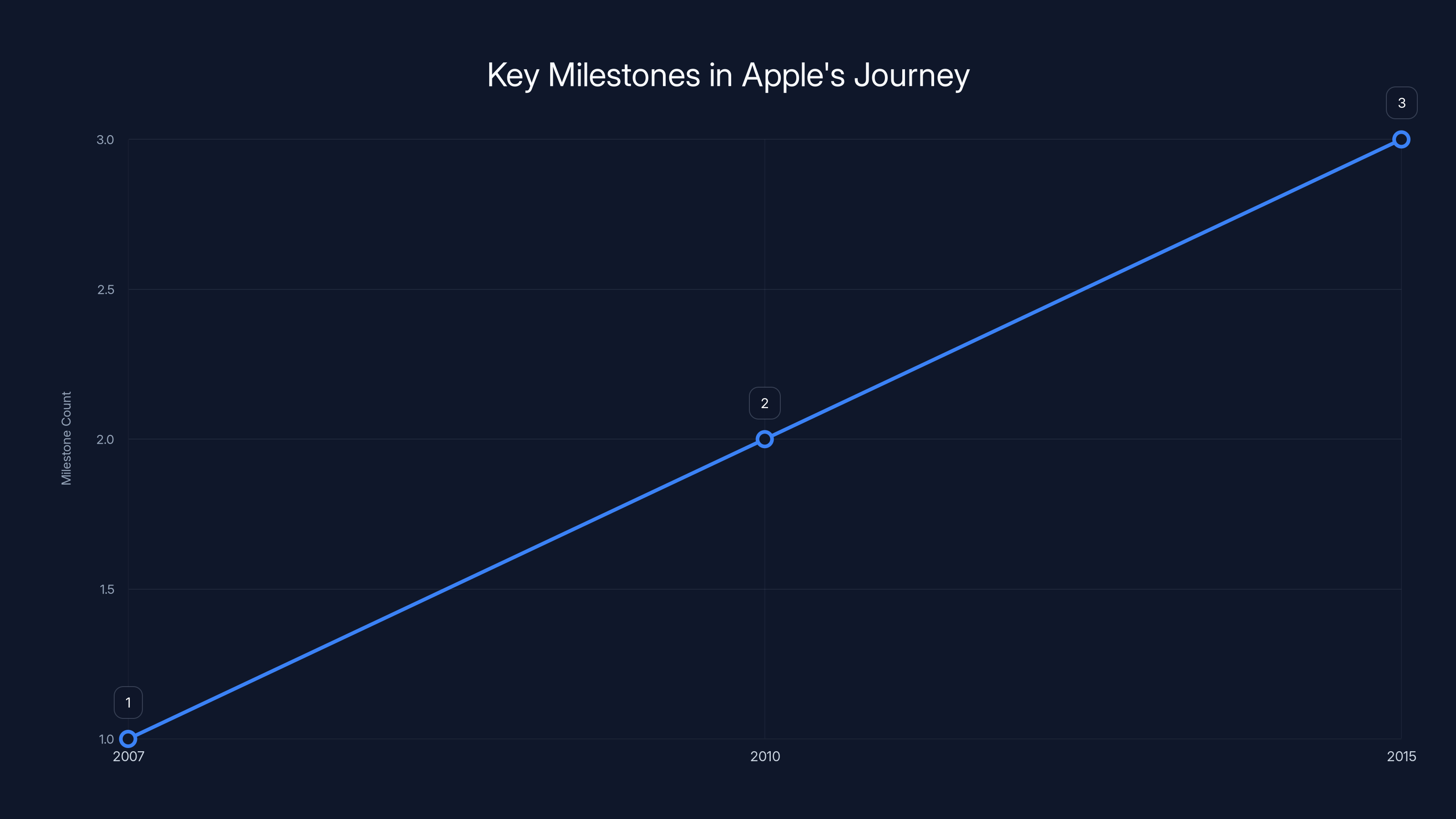 Key Milestones in Apple's Journey