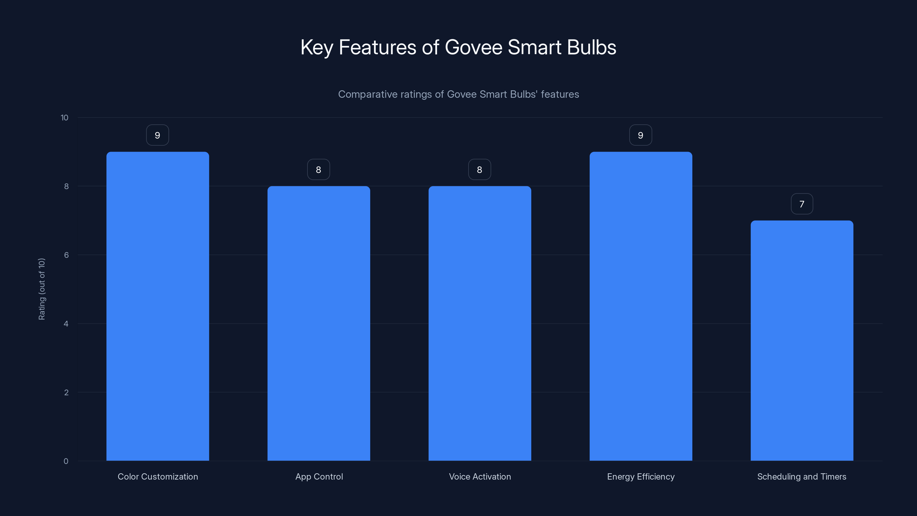 Key Features of Govee Smart Bulbs
