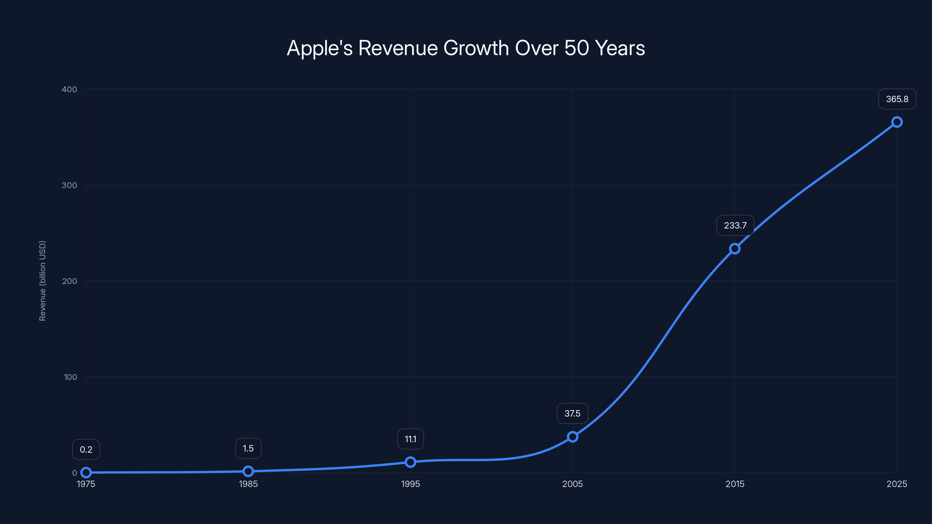 Apple's Revenue Growth Over 50 Years