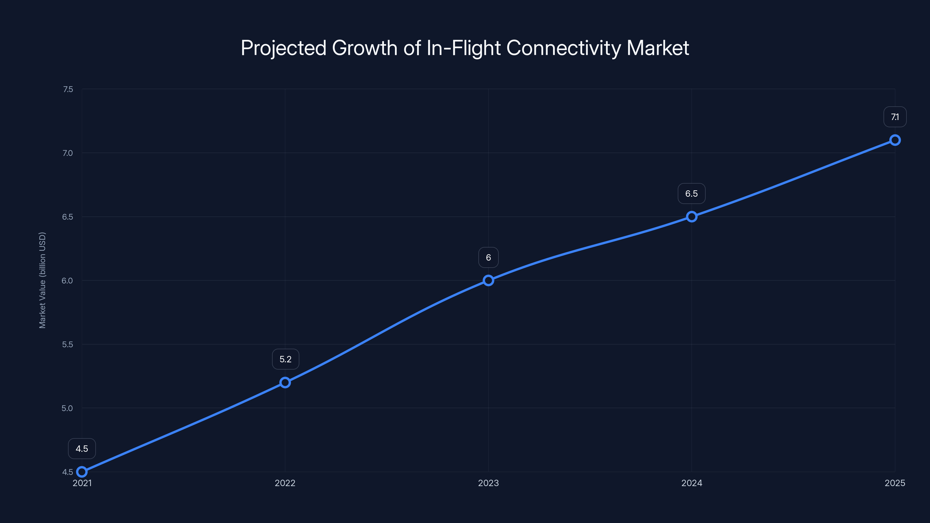 Projected Growth of In-Flight Connectivity Market