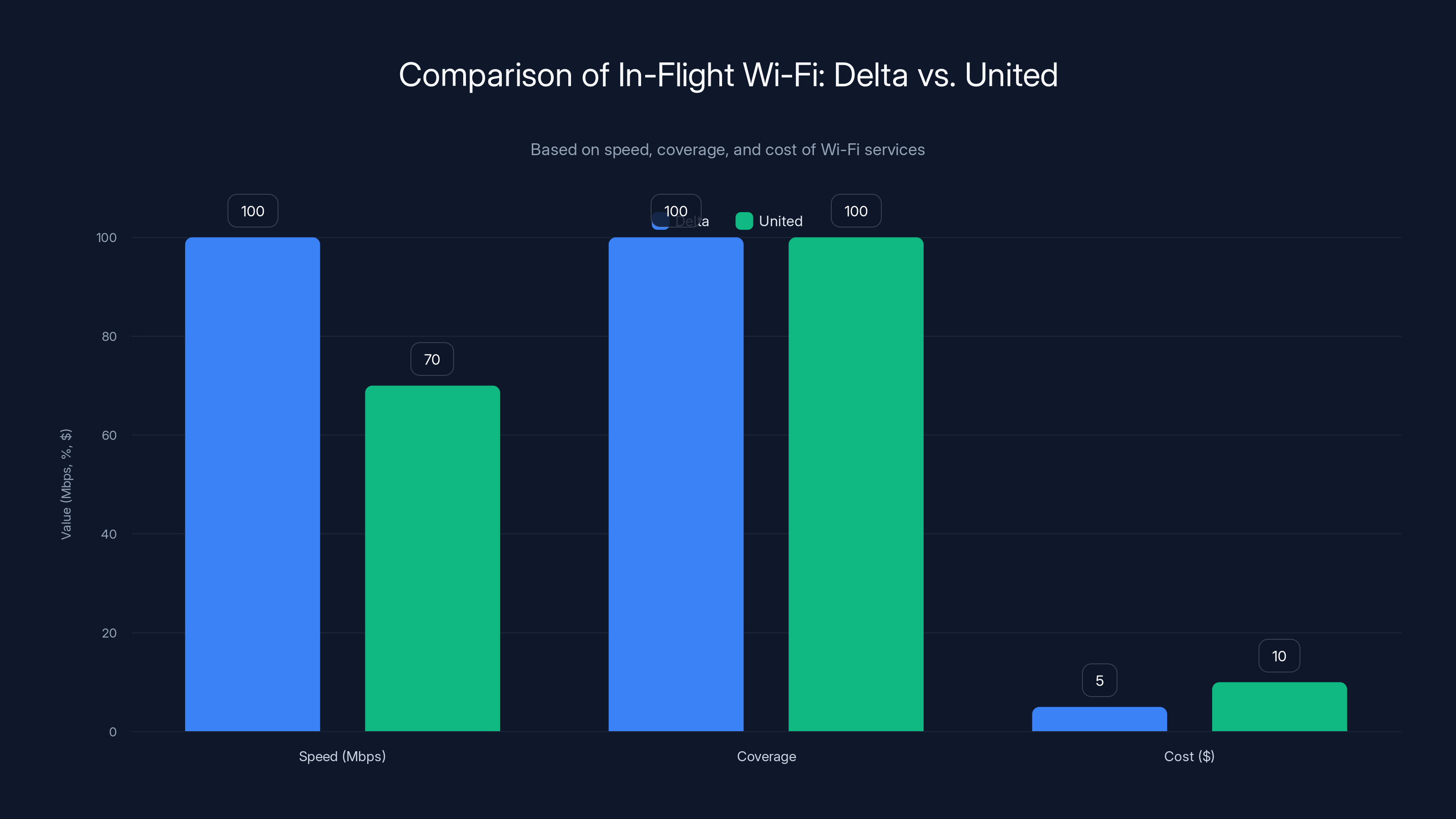 Comparison of In-Flight Wi-Fi: Delta vs. United