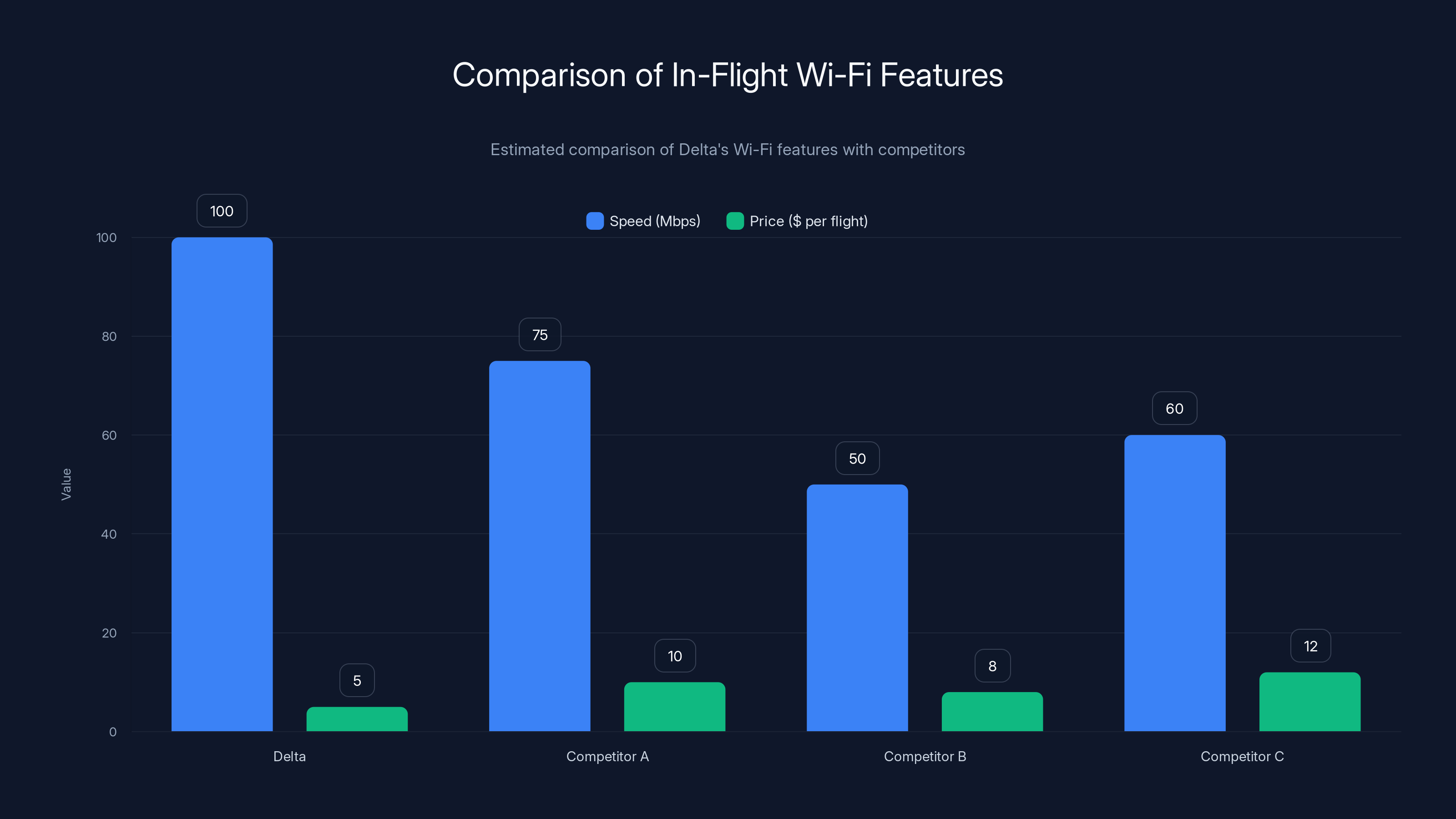 Comparison of In-Flight Wi-Fi Features