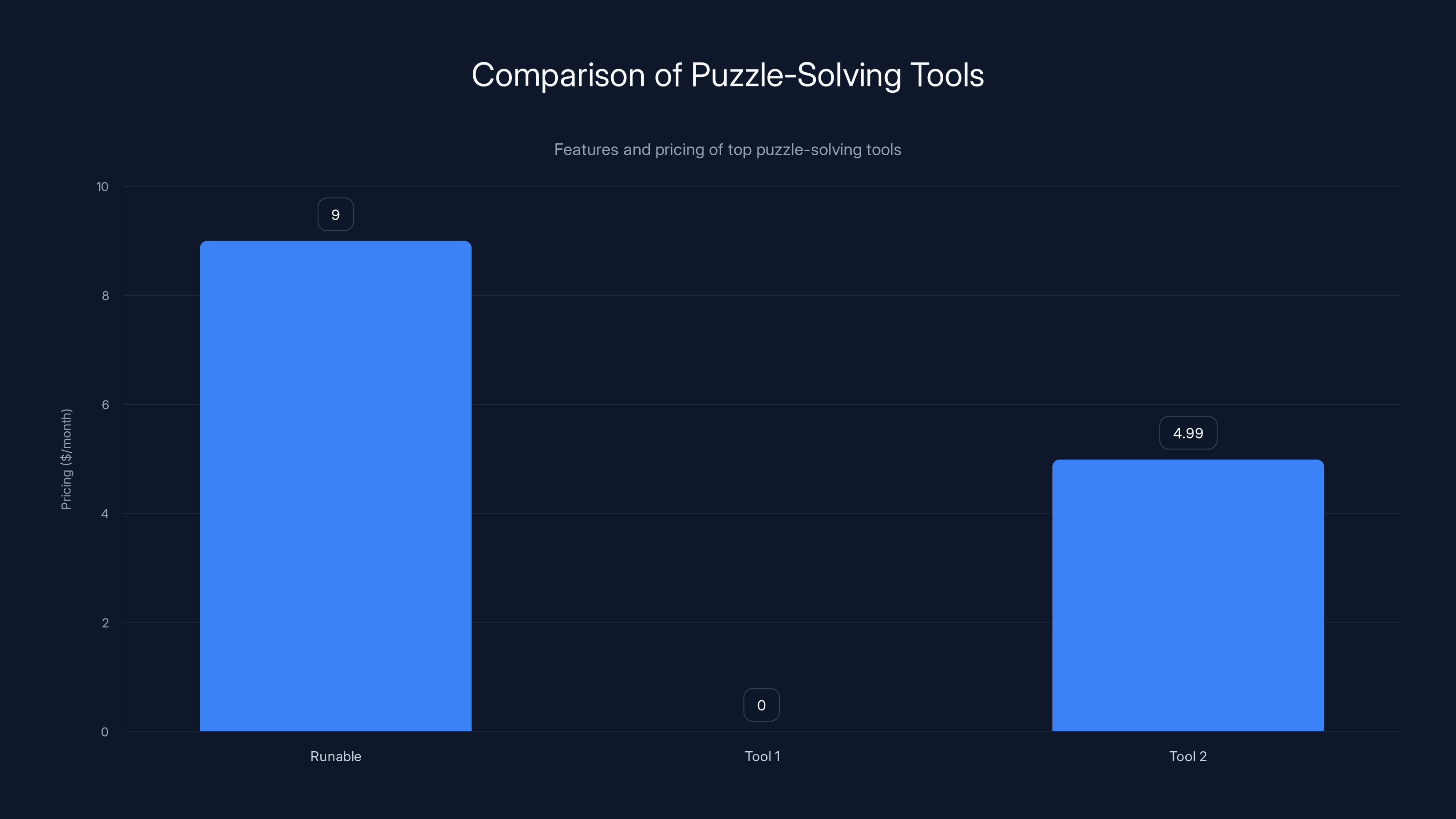 Comparison of Puzzle-Solving Tools