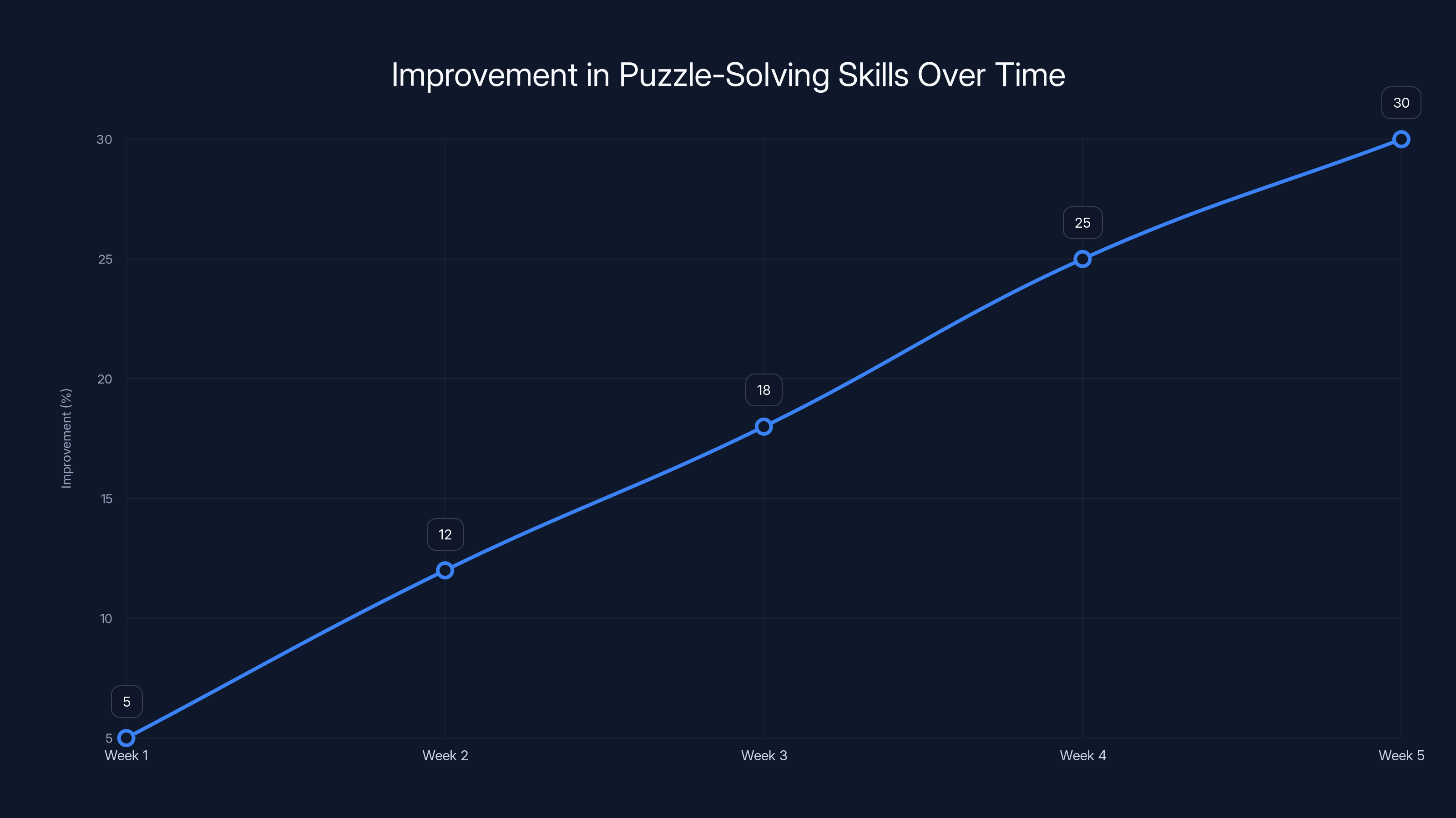 Improvement in Puzzle-Solving Skills Over Time