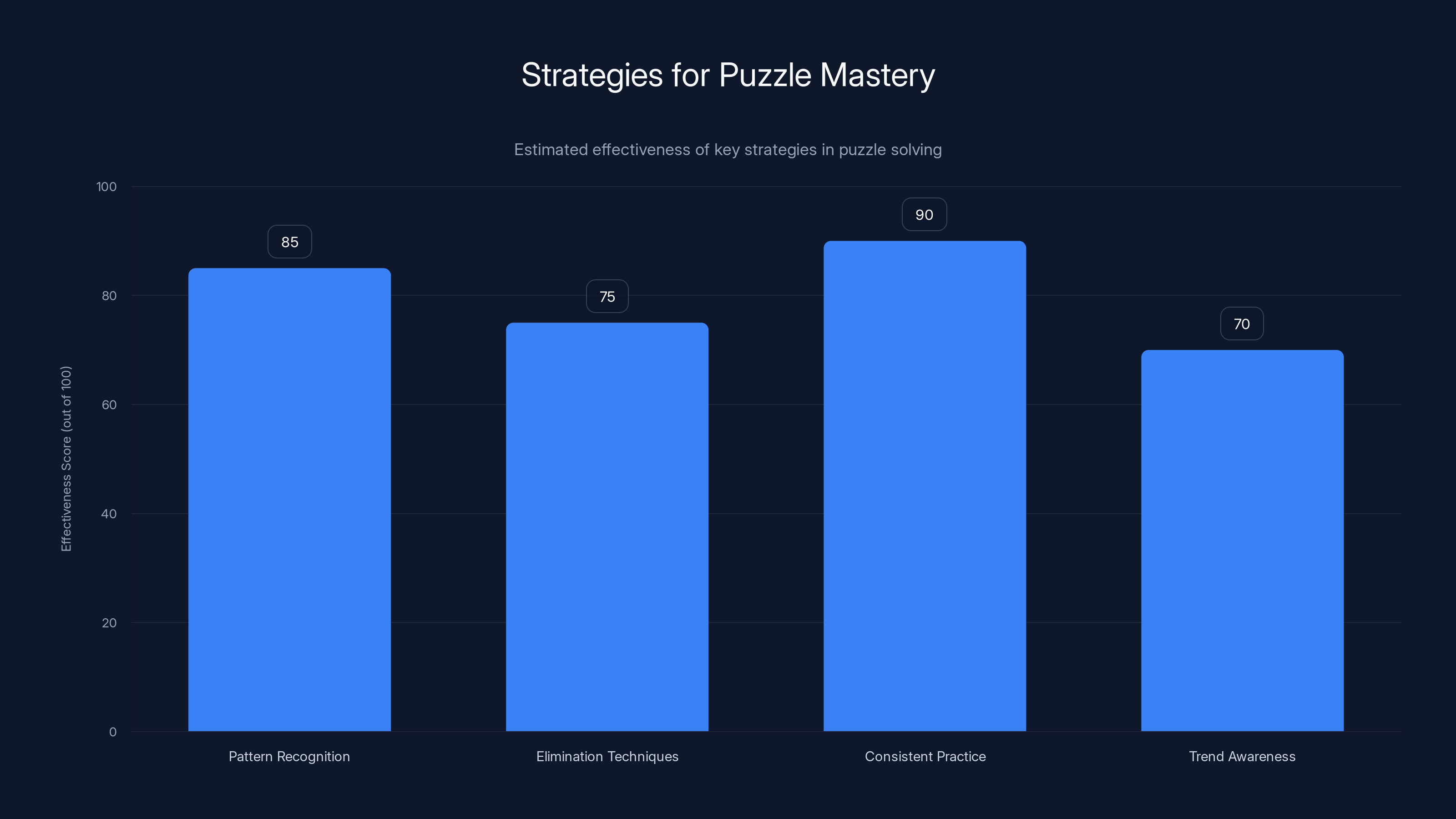 Strategies for Puzzle Mastery