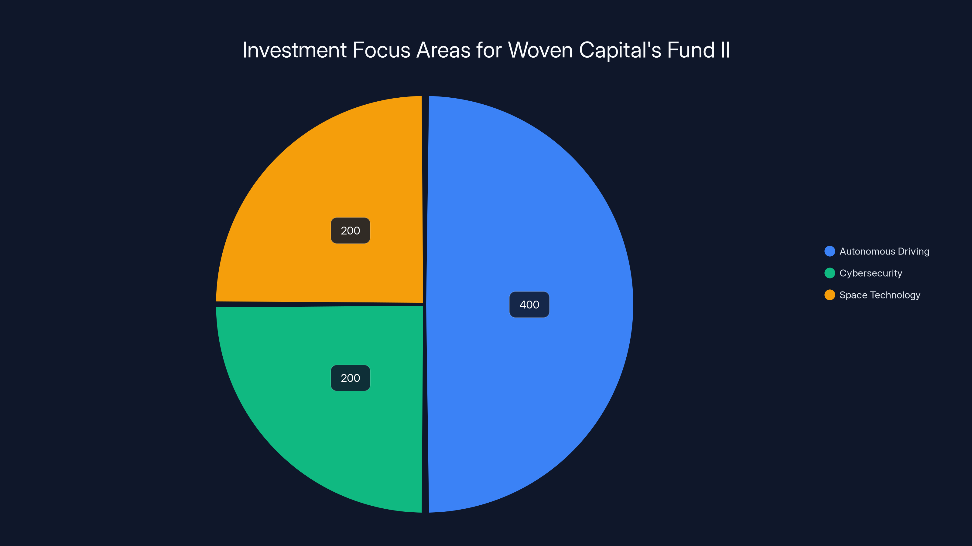 Investment Focus Areas for Woven Capital's Fund II