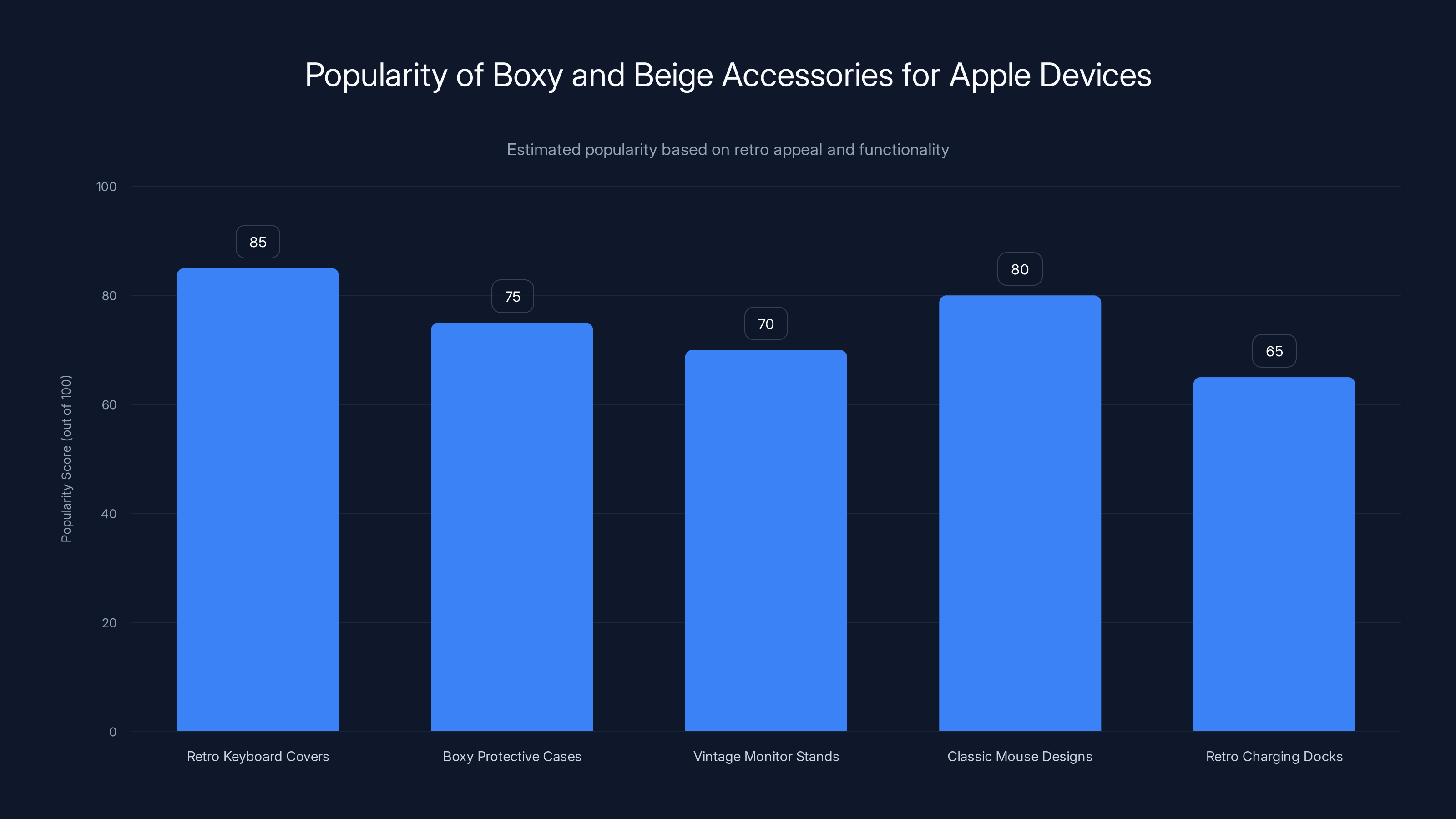 Popularity of Boxy and Beige Accessories for Apple Devices