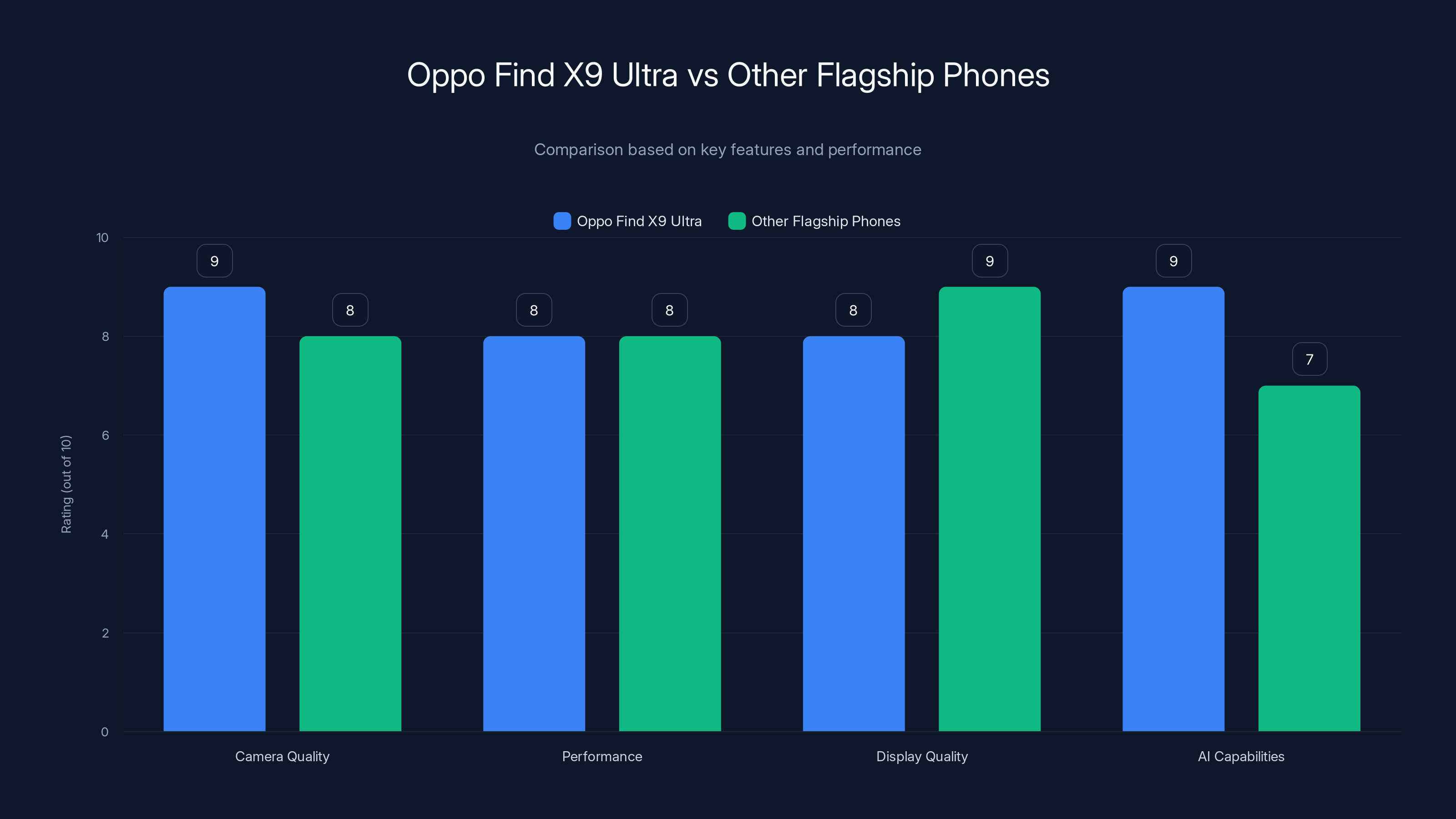 Oppo Find X9 Ultra vs Other Flagship Phones