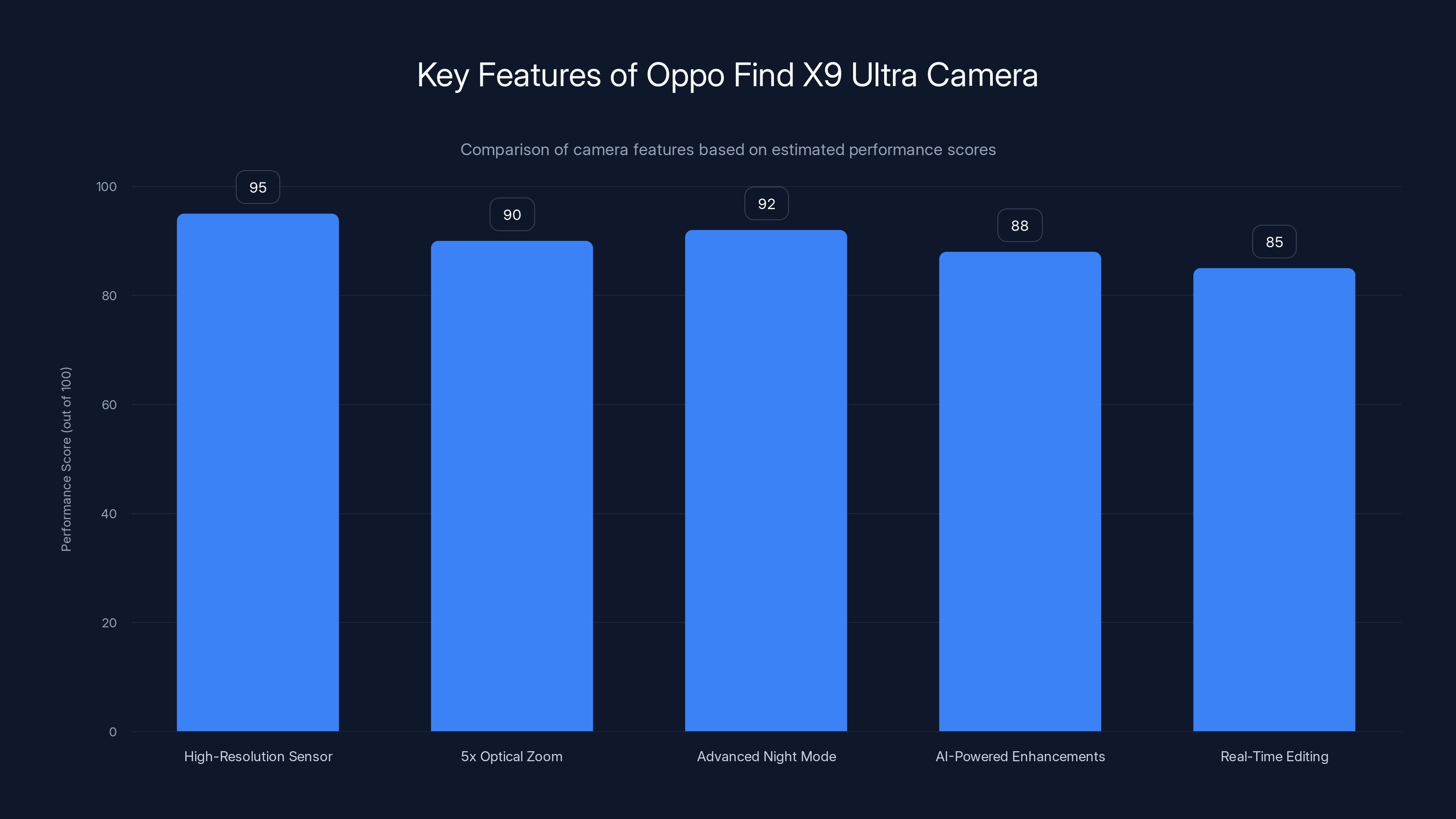 Key Features of Oppo Find X9 Ultra Camera