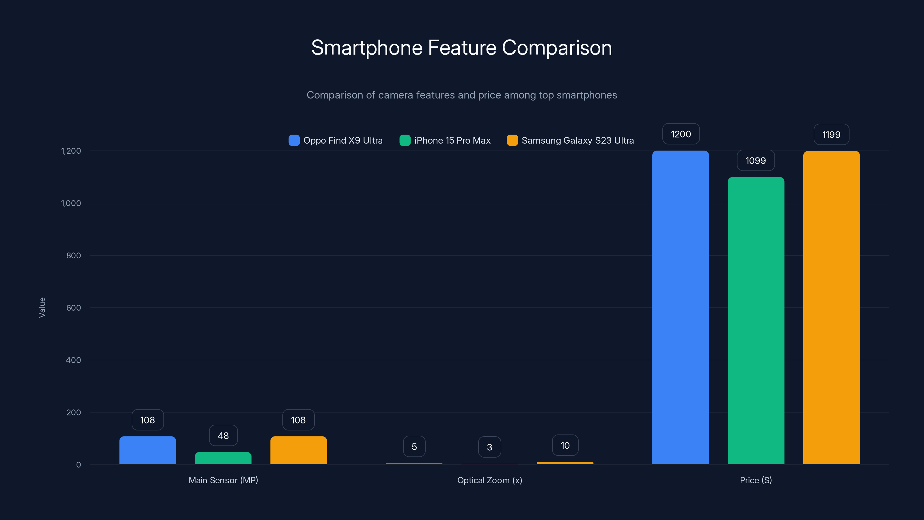 Smartphone Feature Comparison