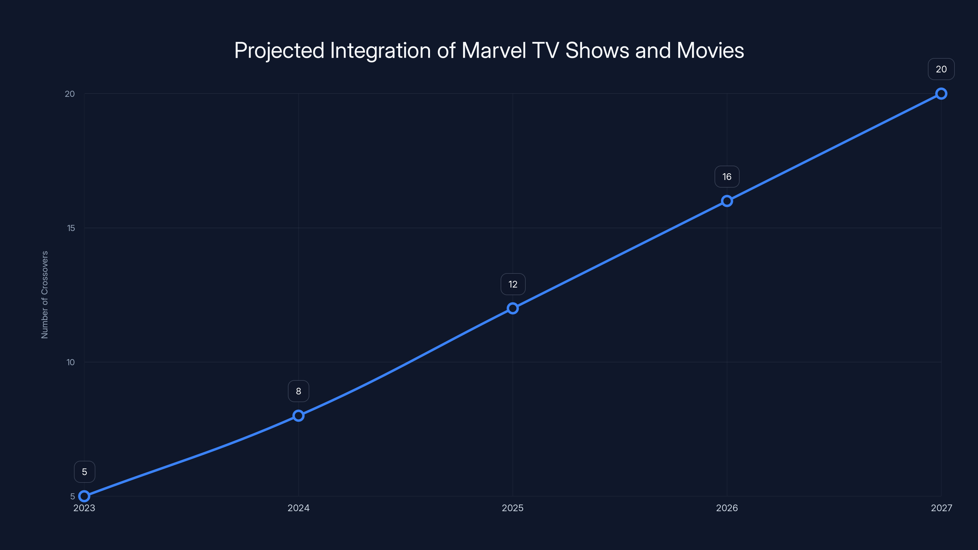 Projected Integration of Marvel TV Shows and Movies