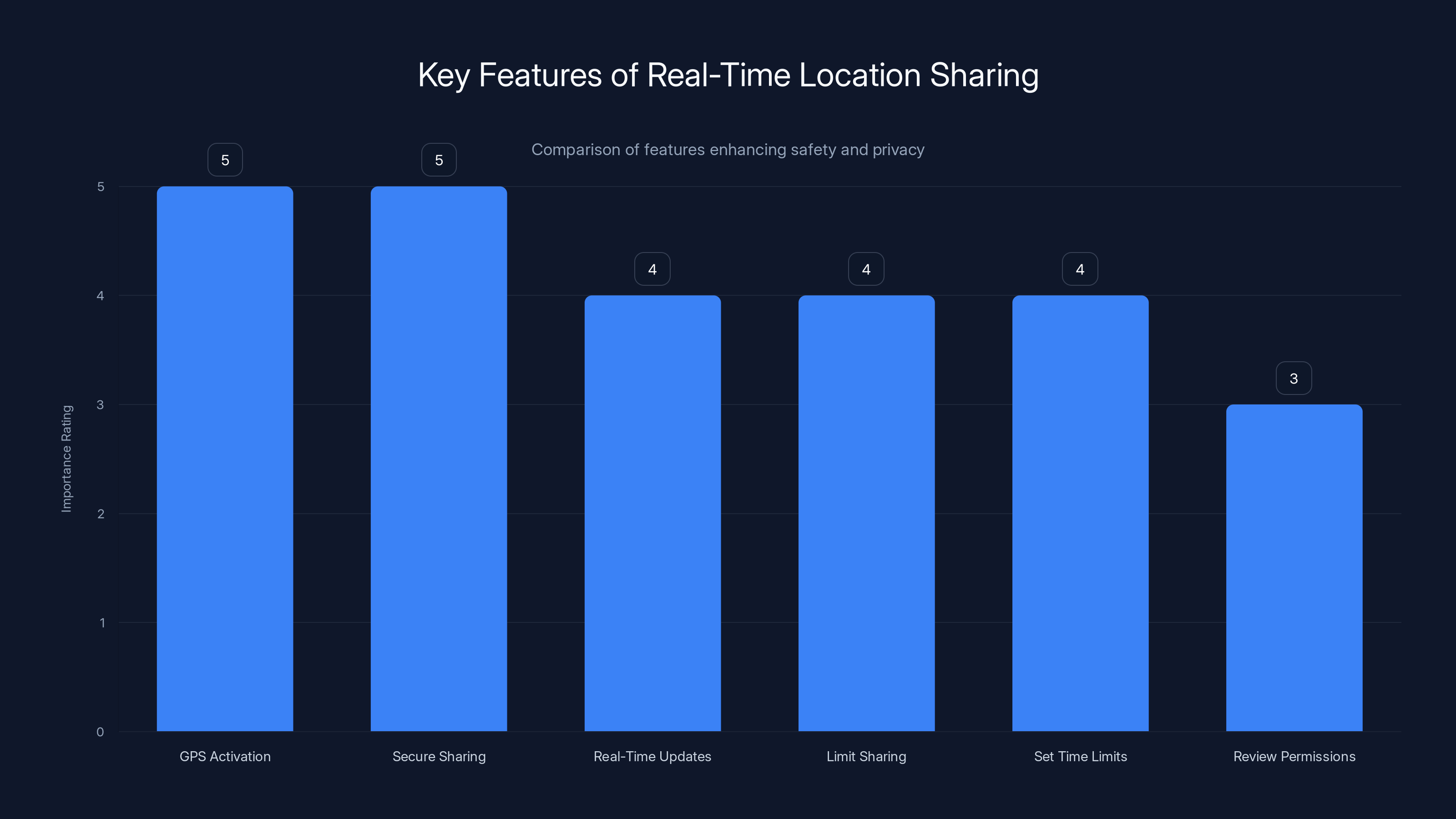 Key Features of Real-Time Location Sharing
