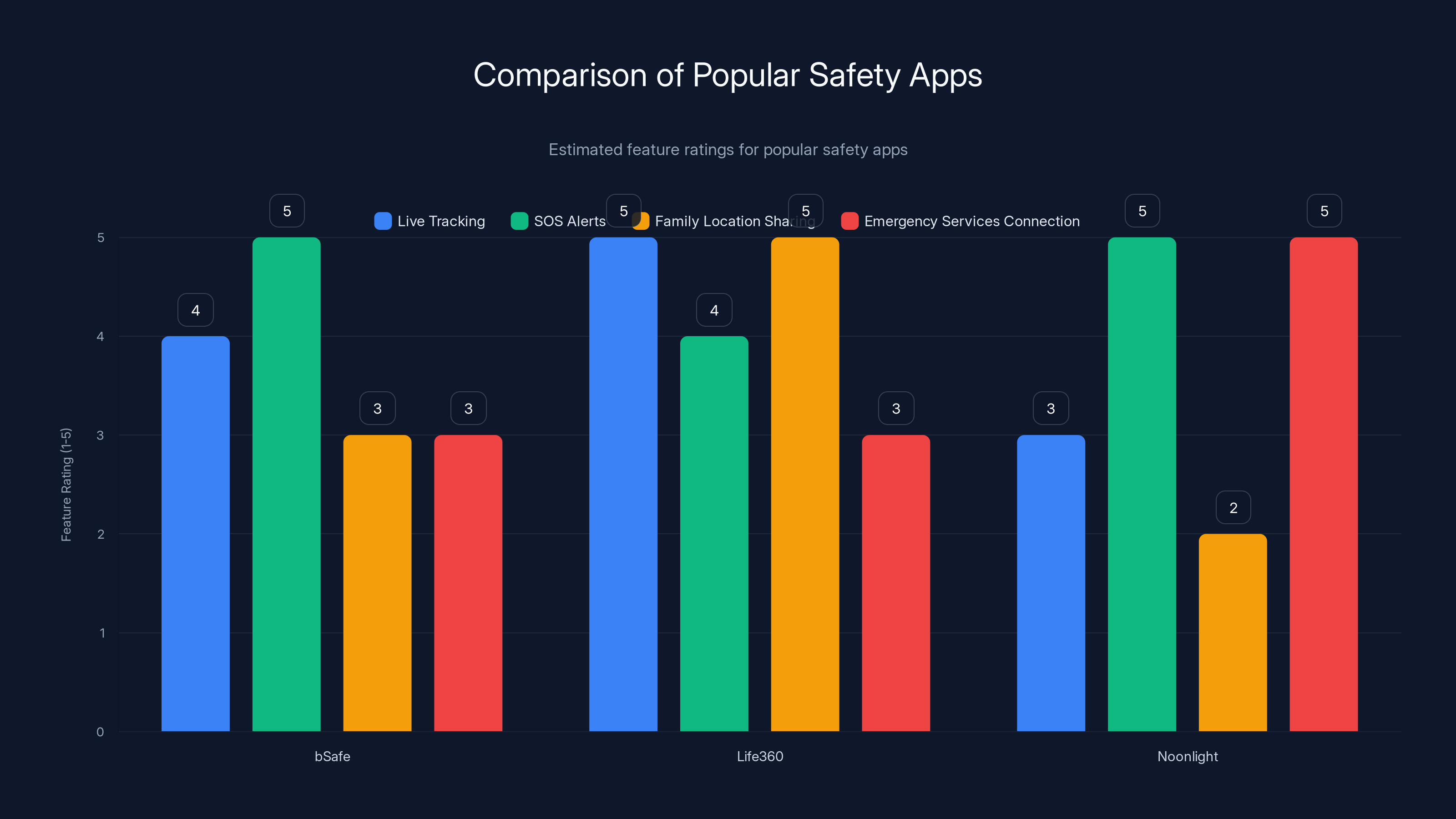 Comparison of Popular Safety Apps
