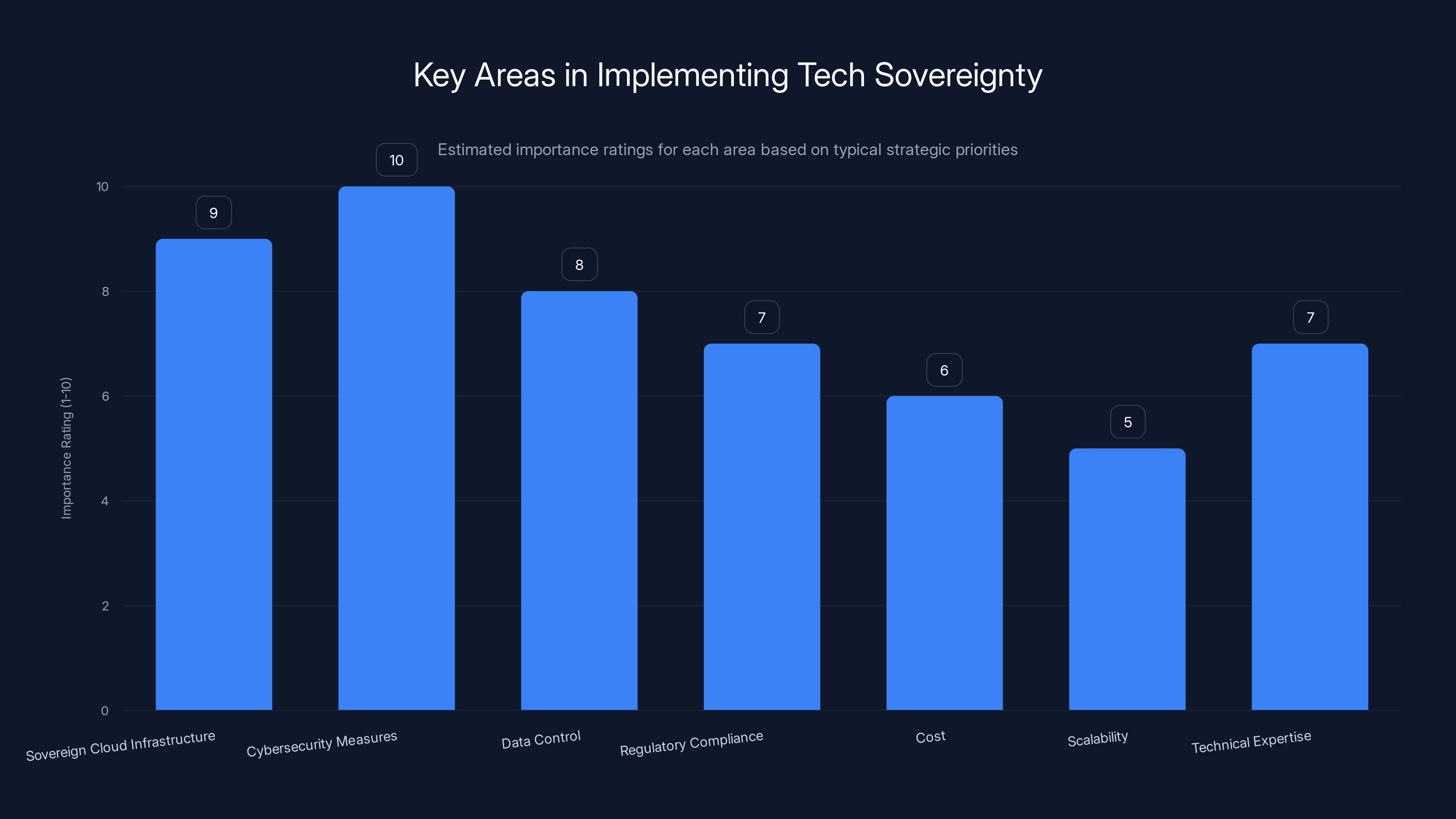Key Areas in Implementing Tech Sovereignty