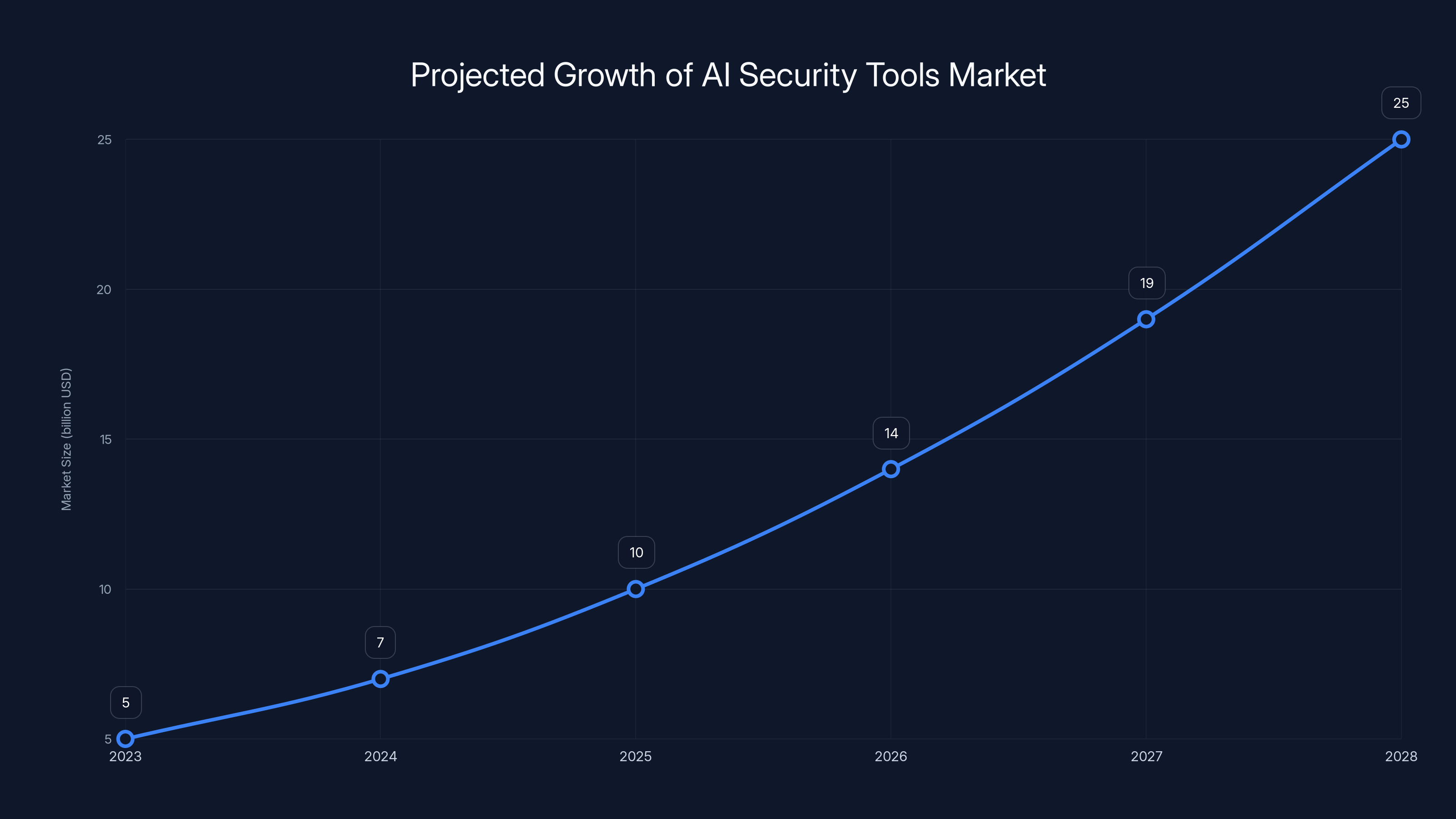 Projected Growth of AI Security Tools Market