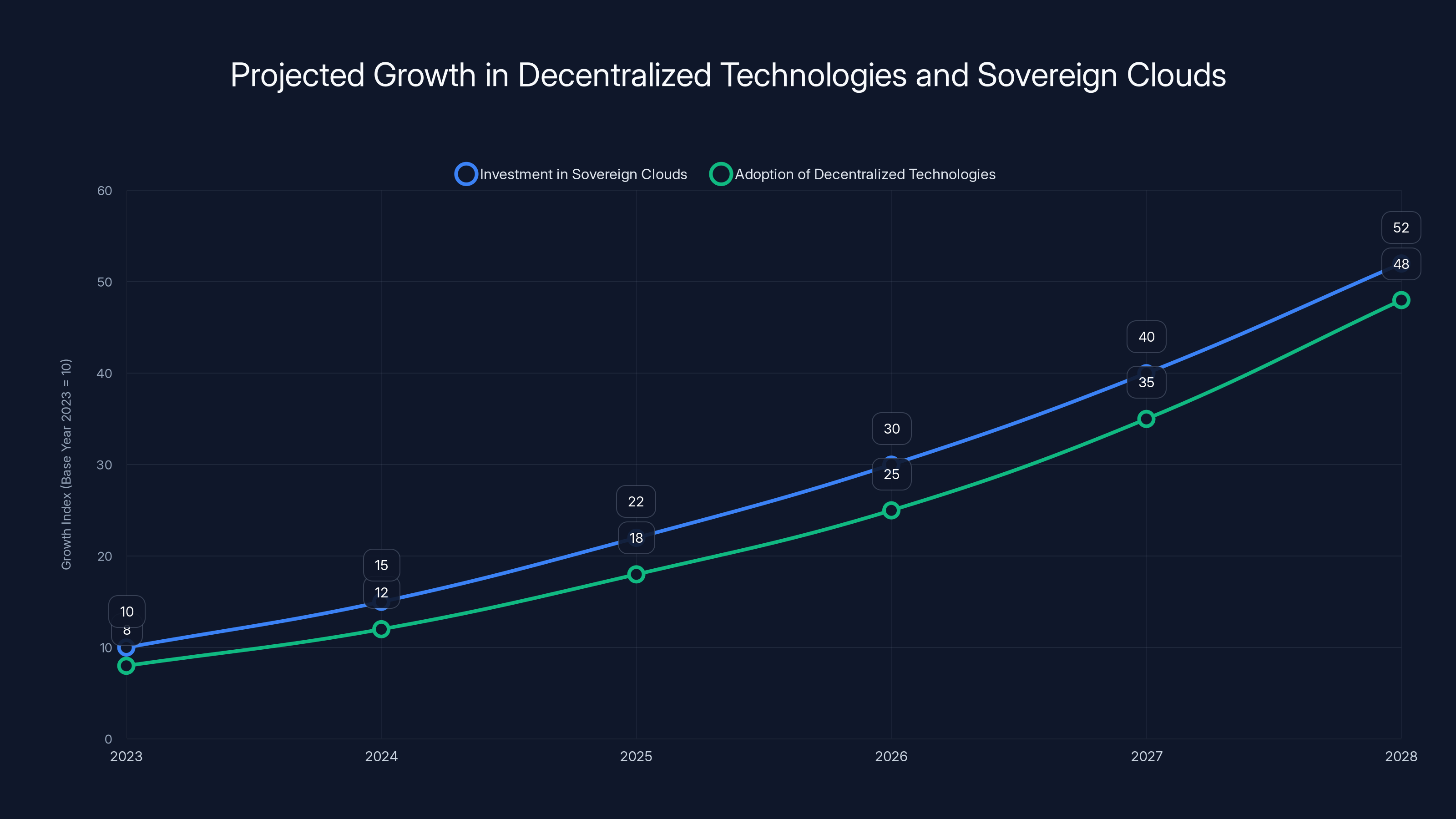 Projected Growth in Decentralized Technologies and Sovereign Clouds