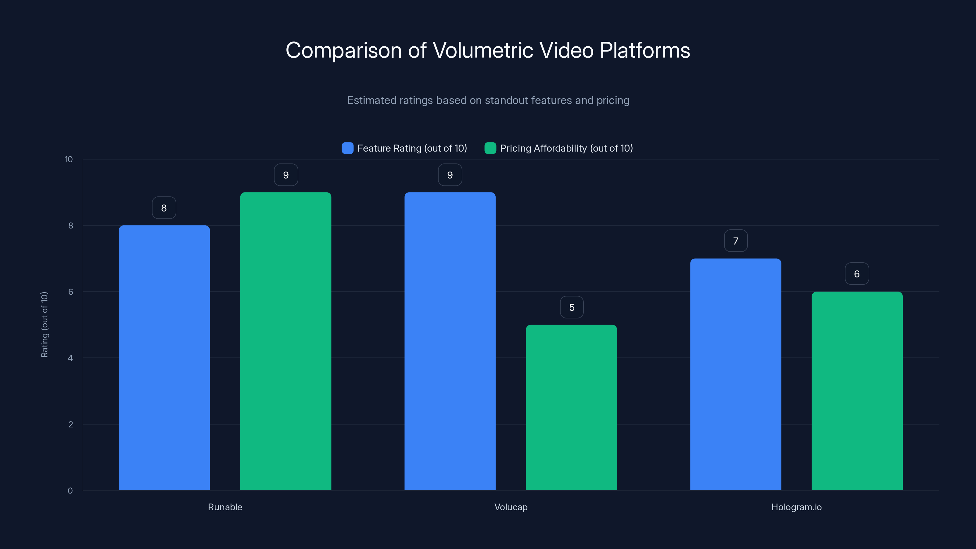 Comparison of Volumetric Video Platforms