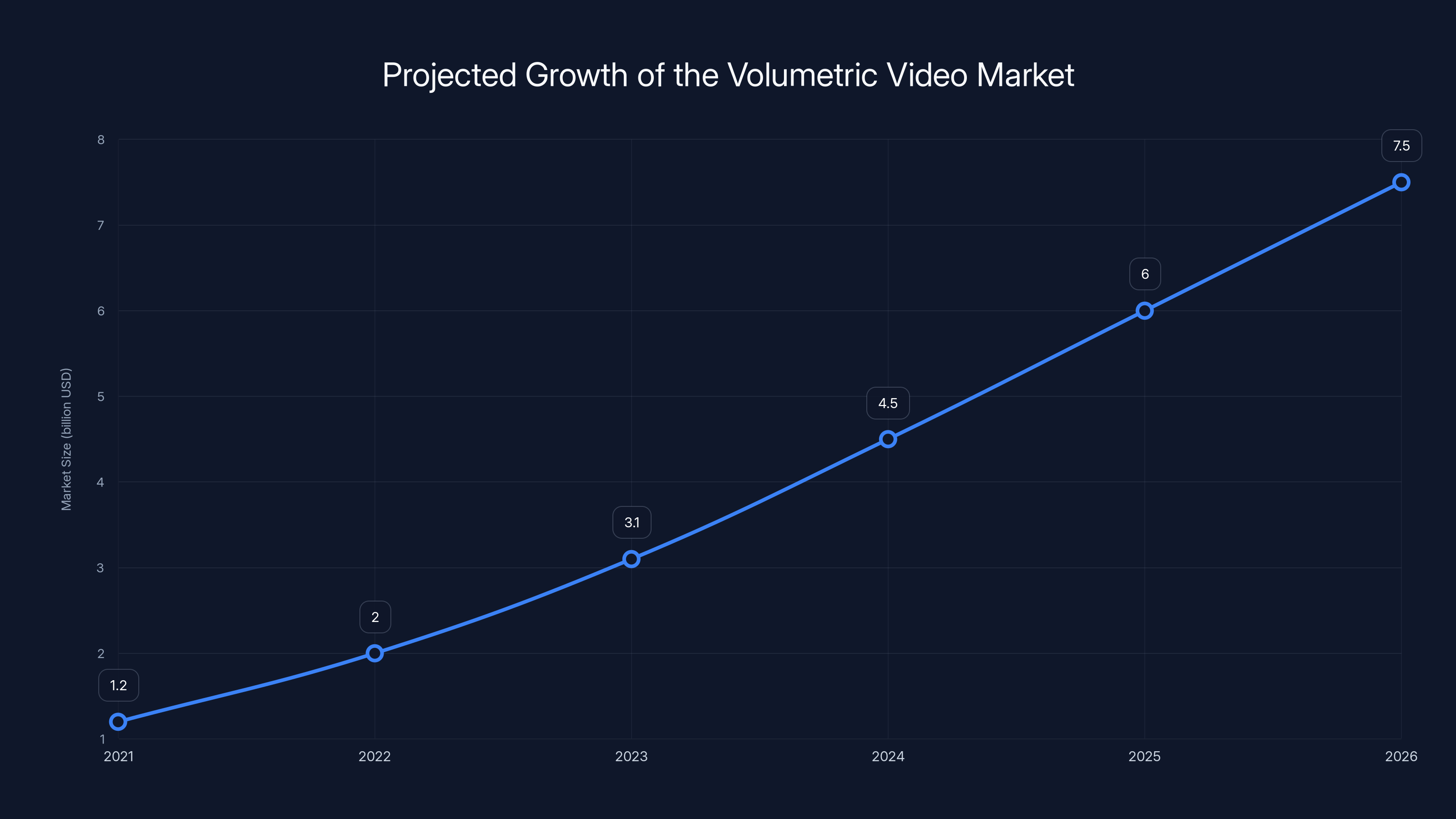 Projected Growth of the Volumetric Video Market