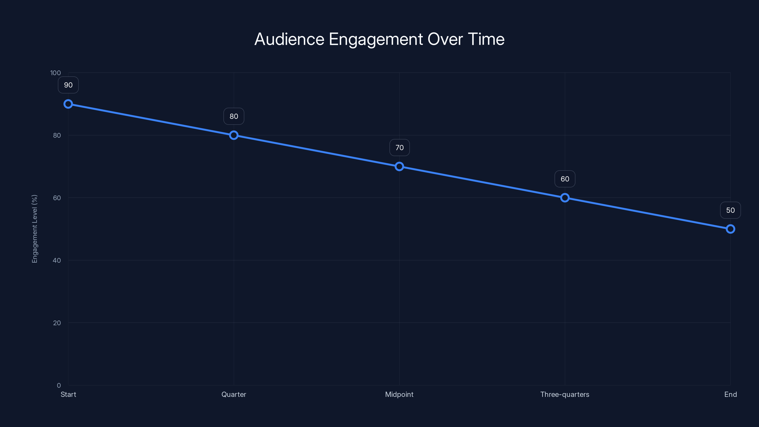 Audience Engagement Over Time