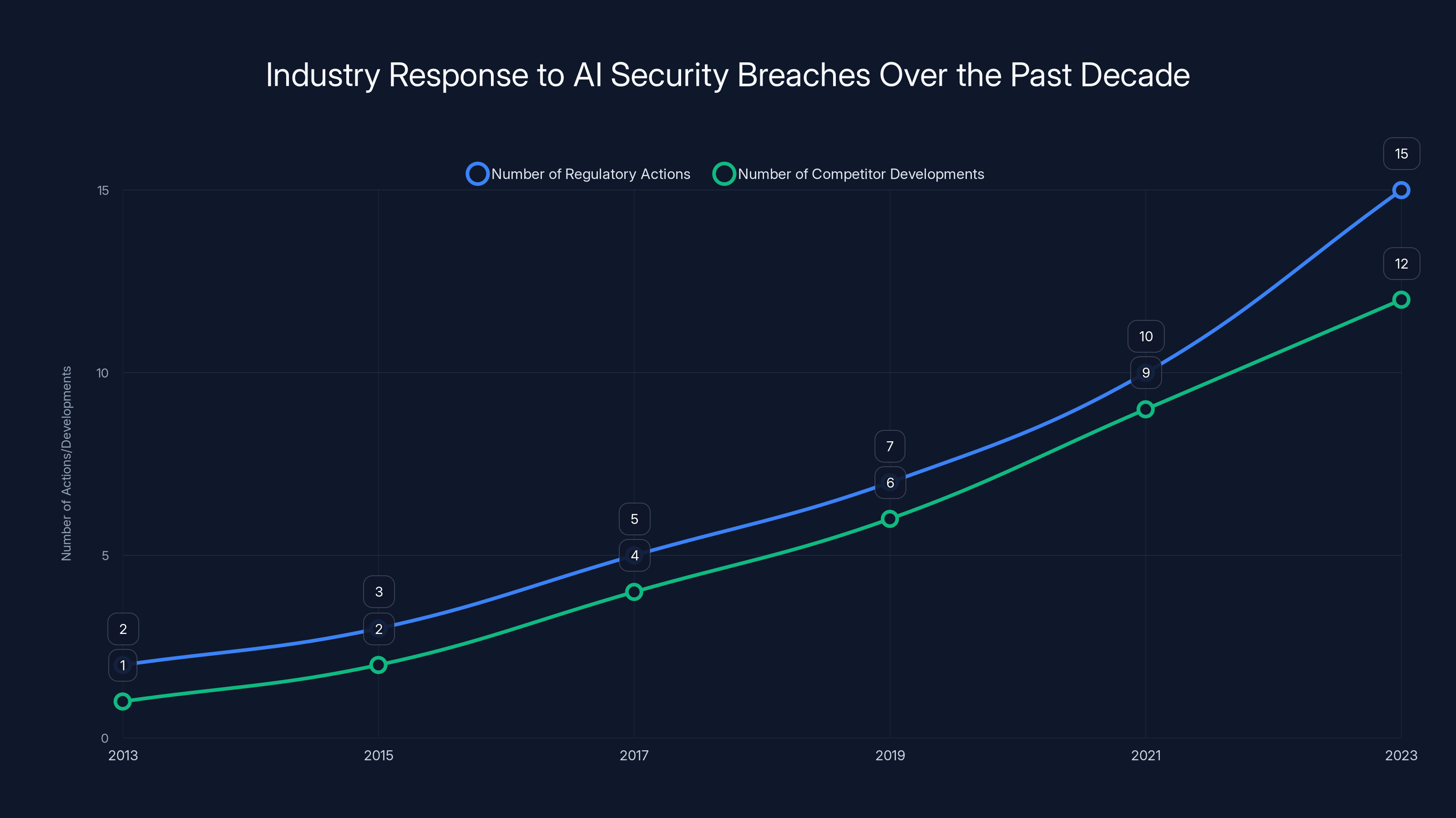 Industry Response to AI Security Breaches Over the Past Decade